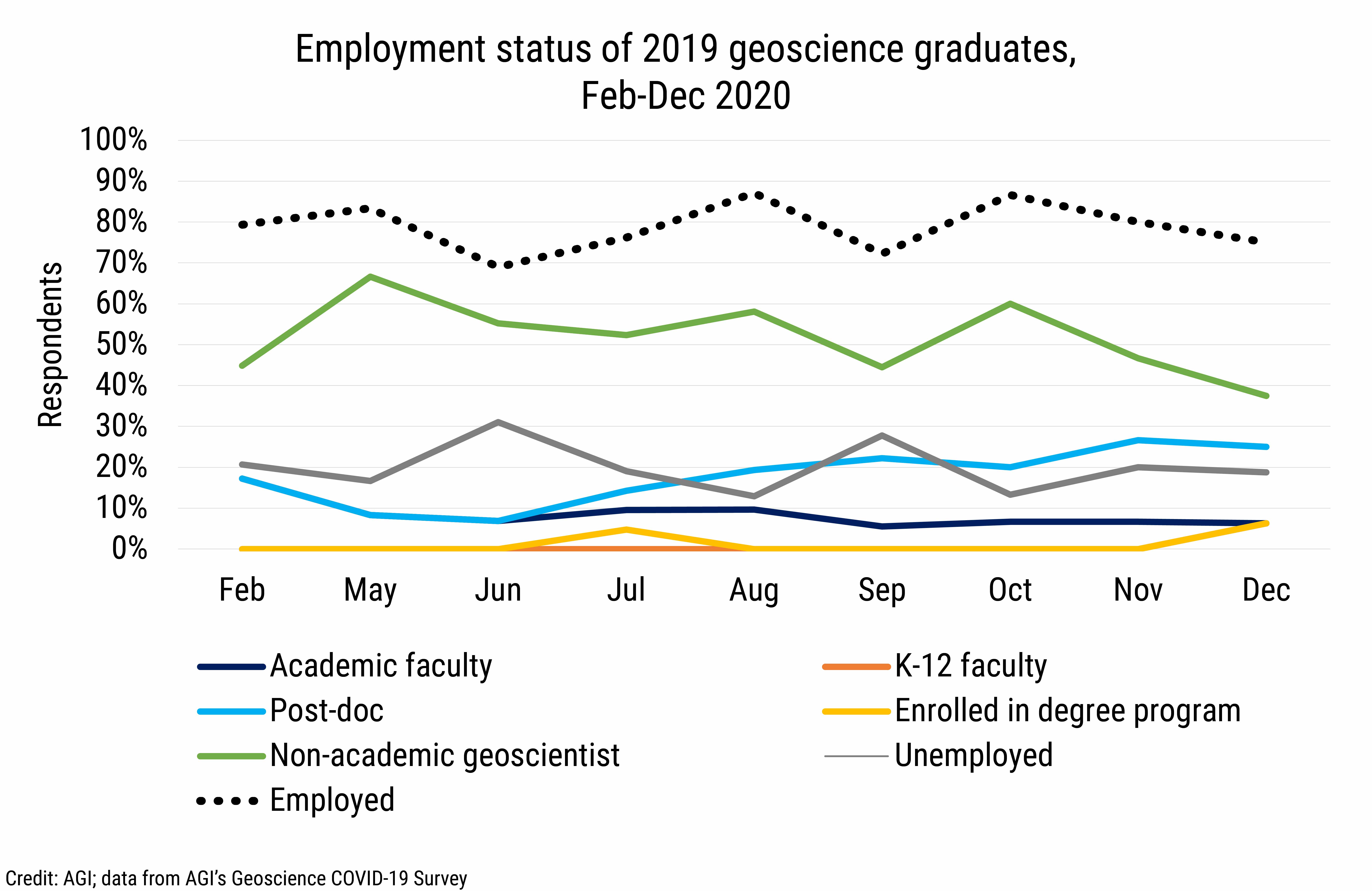 DB_2021-003_chart03: Employment status of 2019 geoscience graduates, Feb-Dec 2020 (Credit: AGI; data from AGI&#039;s Geoscience COVID-19 Survey)