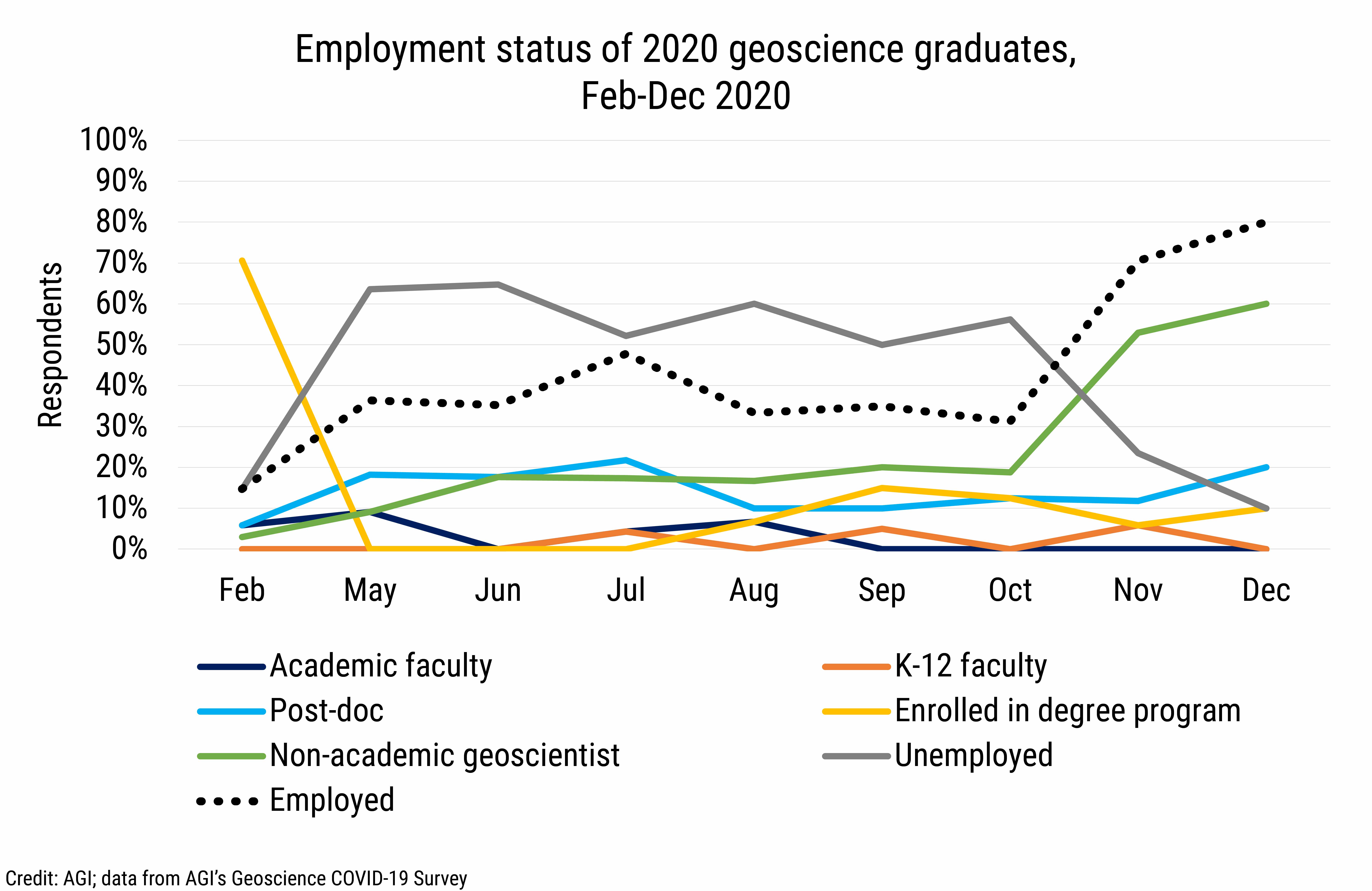 DB_2021-003_chart04: Employment status of 2020 geoscience graduates, Feb-Dec 2020 (Credit: AGI; data from AGI&#039;s Geoscience COVID-19 Survey)