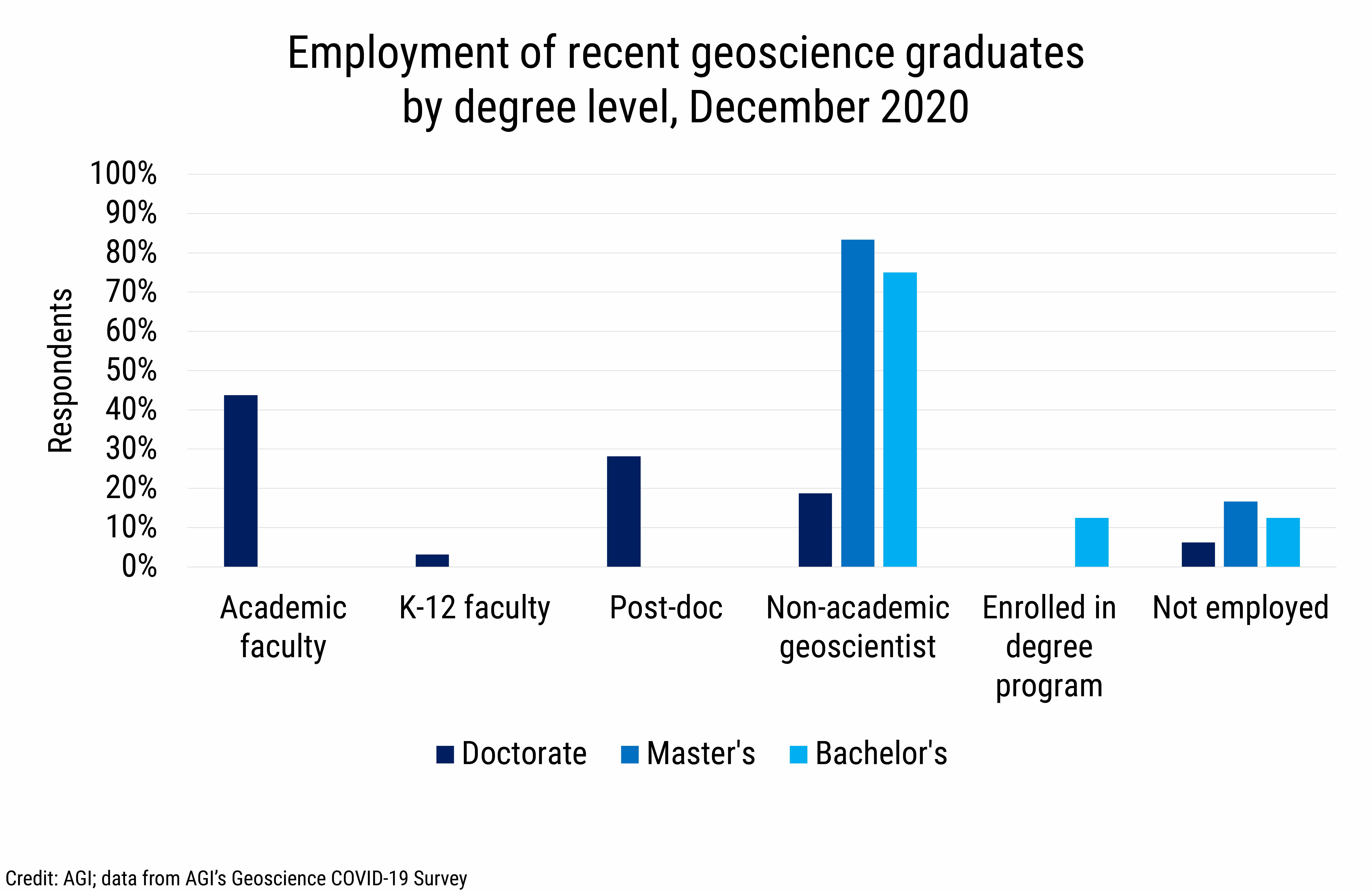 DB_2021-003_chart05: Employment of recent geoscience graduates by degree level, December 2020 (Credit: AGI; data from AGI&#039;s Geoscience COVID-19 Survey)