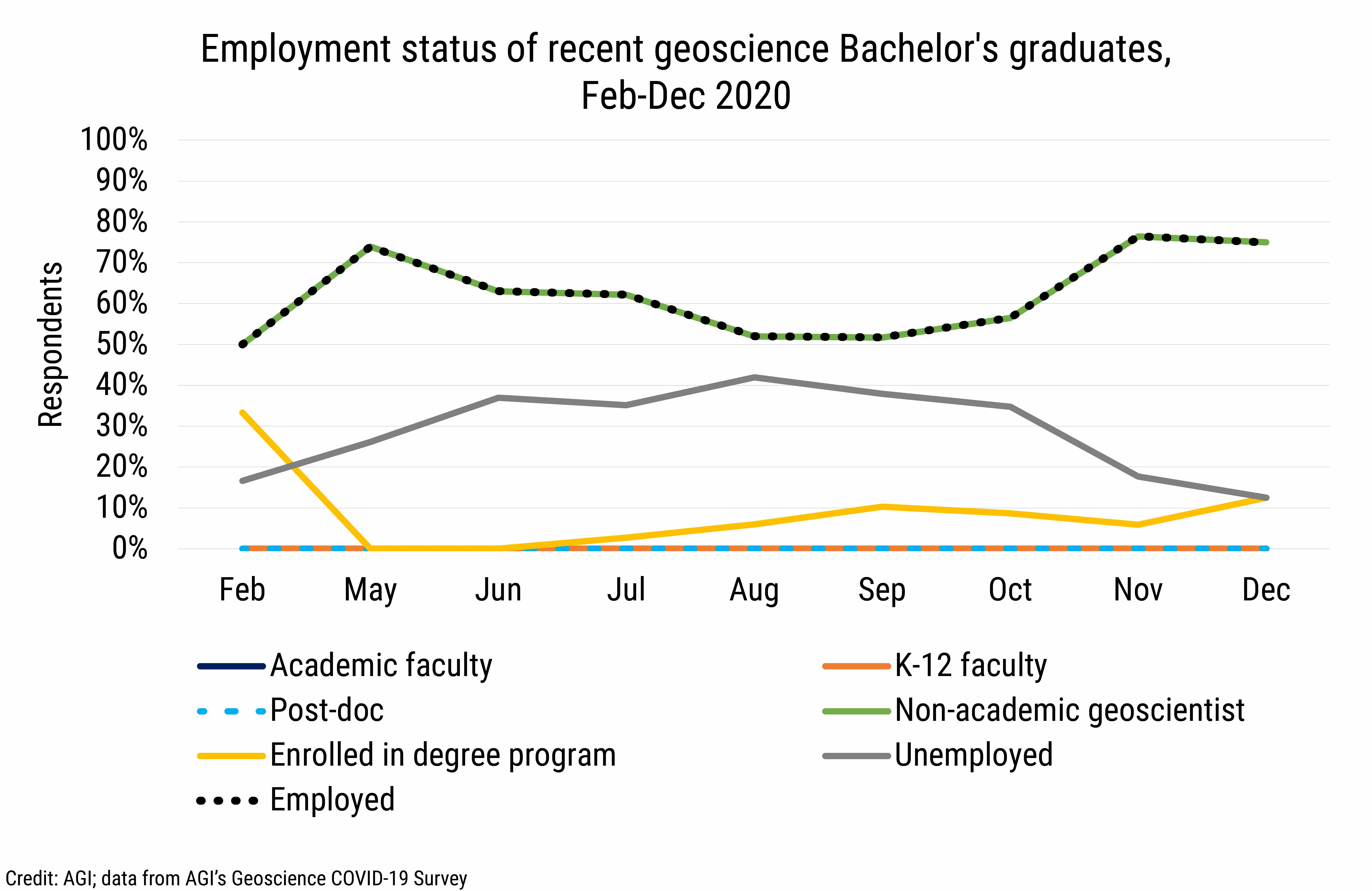 DB_2021-003_chart06: Employment status of recent geoscience Bachelor&#039;s graduate, Feb-Dec 2020 (Credit: AGI; data from AGI&#039;s Geoscience COVID-19 Survey)