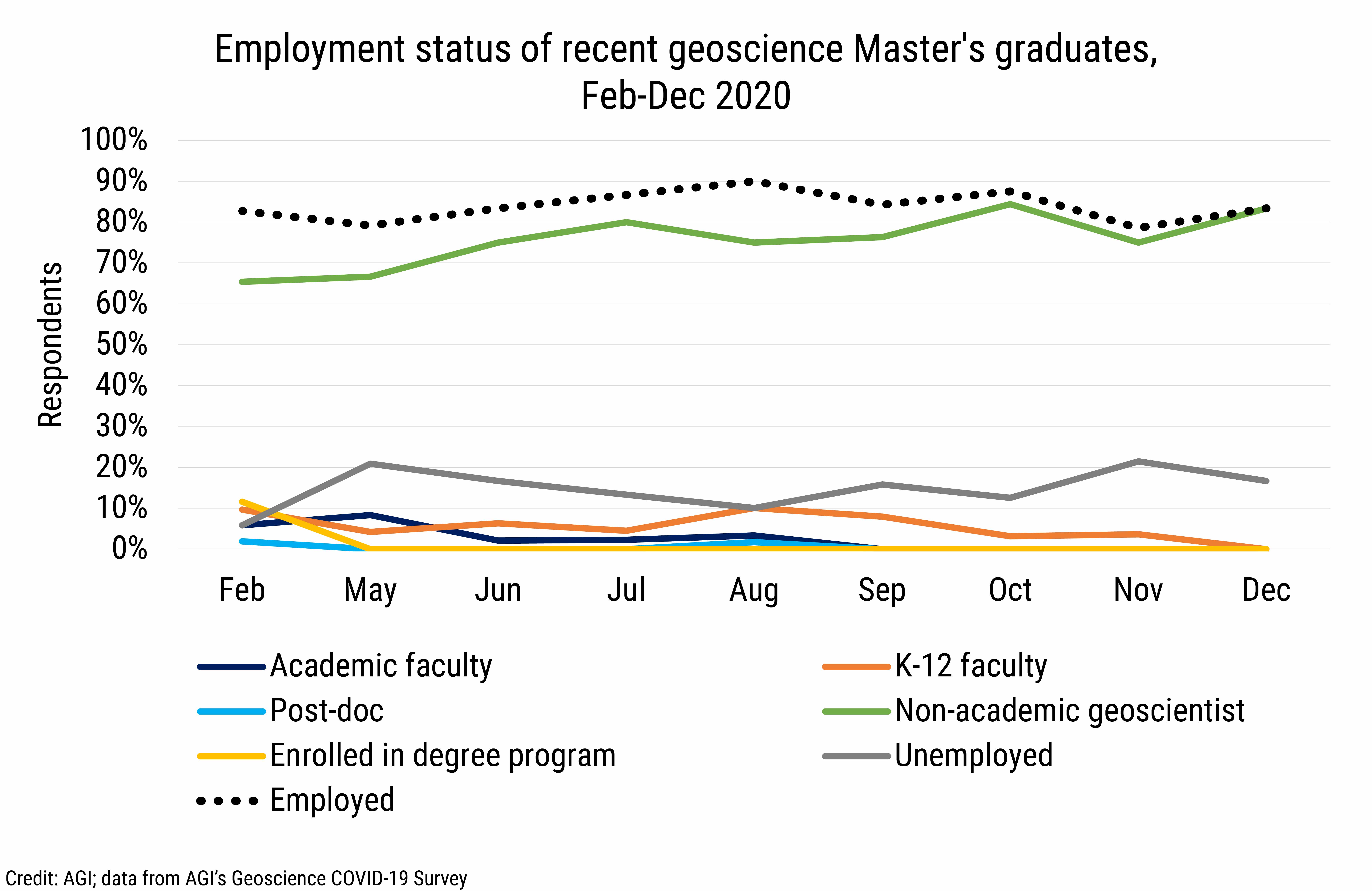 DB_2021-003_chart07: Employment status of recent geoscience Master&#039;s graduate, Feb-Dec 2020 (Credit: AGI; data from AGI&#039;s Geoscience COVID-19 Survey)