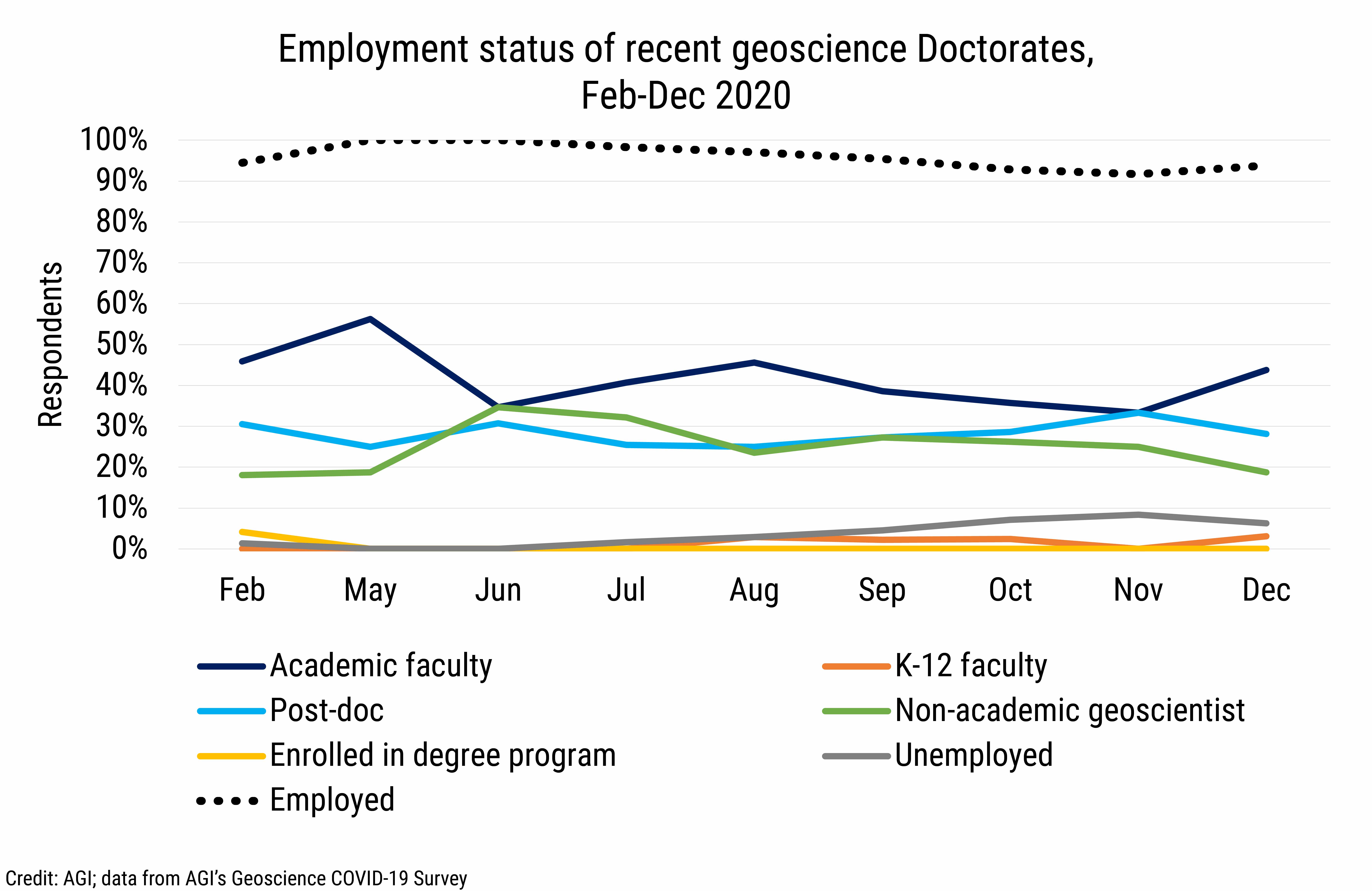 DB_2021-003_chart08: Employment status of recent geoscience Doctorates, Feb-Dec 2020 (Credit: AGI; data from AGI&#039;s Geoscience COVID-19 Survey)