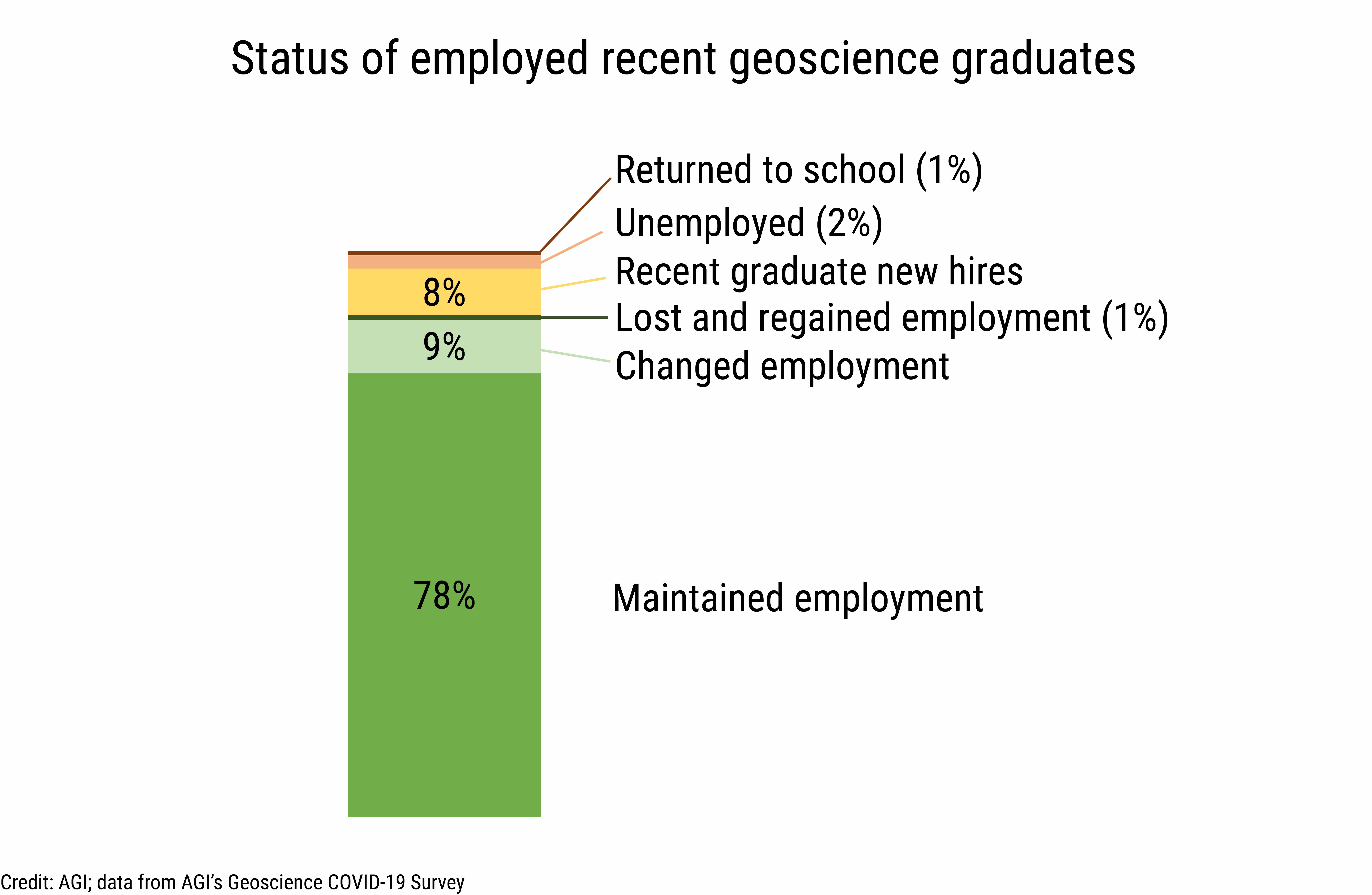 DB_2021-003_chart09: Status of employed recent geoscience graduates (Credit: AGI; data from AGI&#039;s Geoscience COVID-19 Survey)