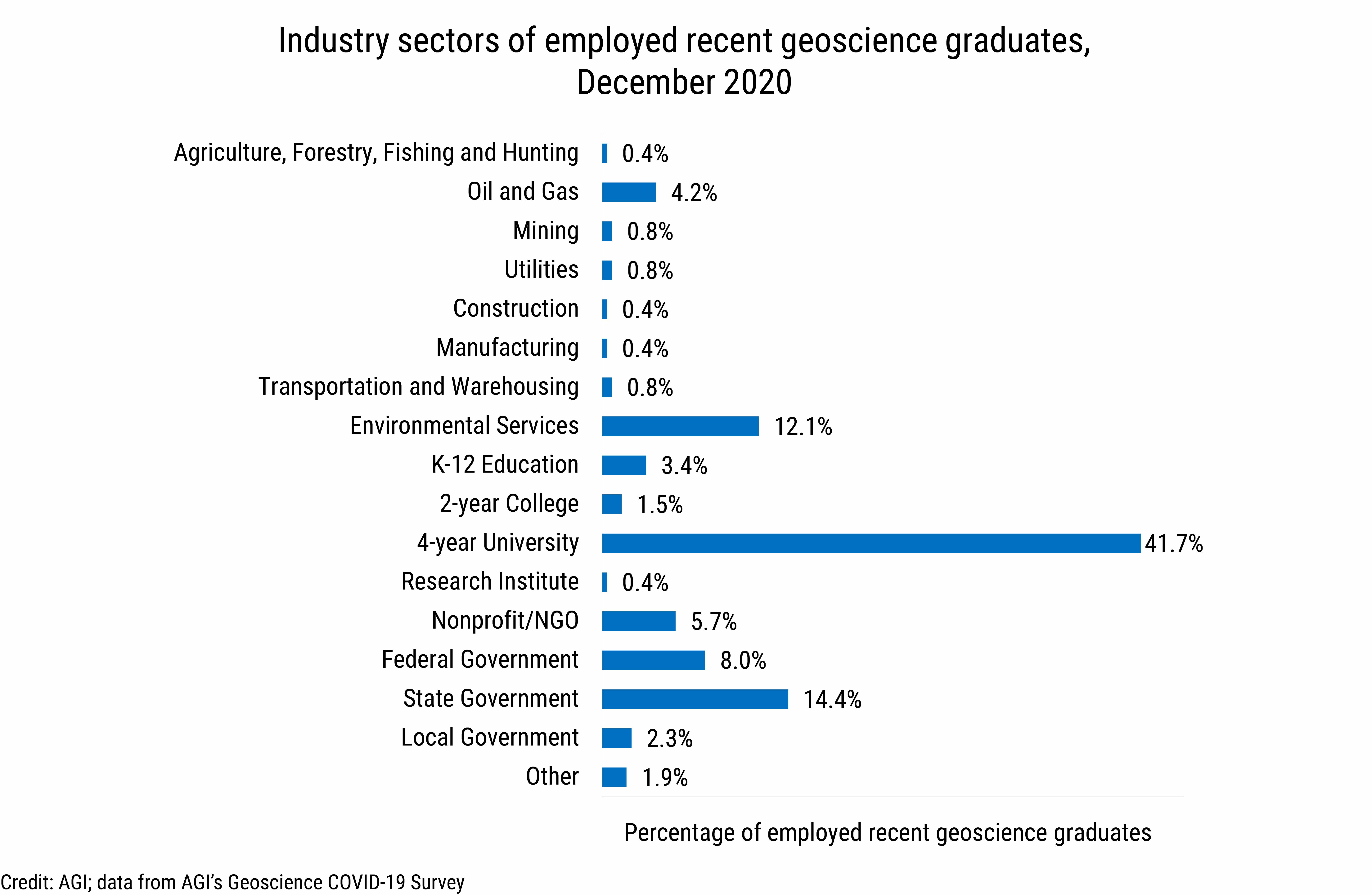 DB_2021-003_chart10: Industry sectors of employed recent geoscience graduates, December 2020 (Credit: AGI; data from AGI&#039;s Geoscience COVID-19 Survey)