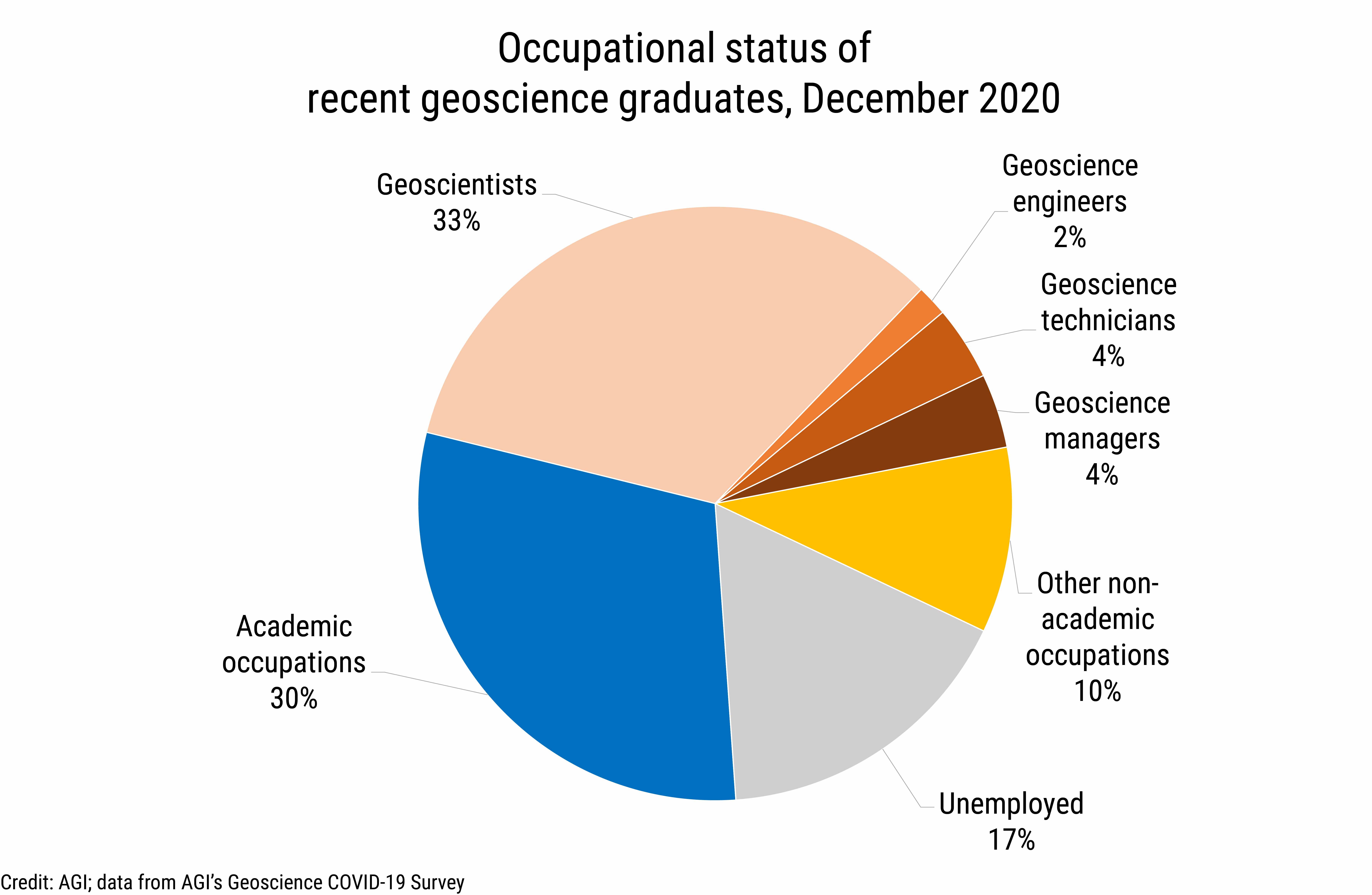 DB_2021-003_chart11: Occupational status of recent geoscience graduates, December 2020 (Credit: AGI; data from AGI&#039;s Geoscience COVID-19 Survey)