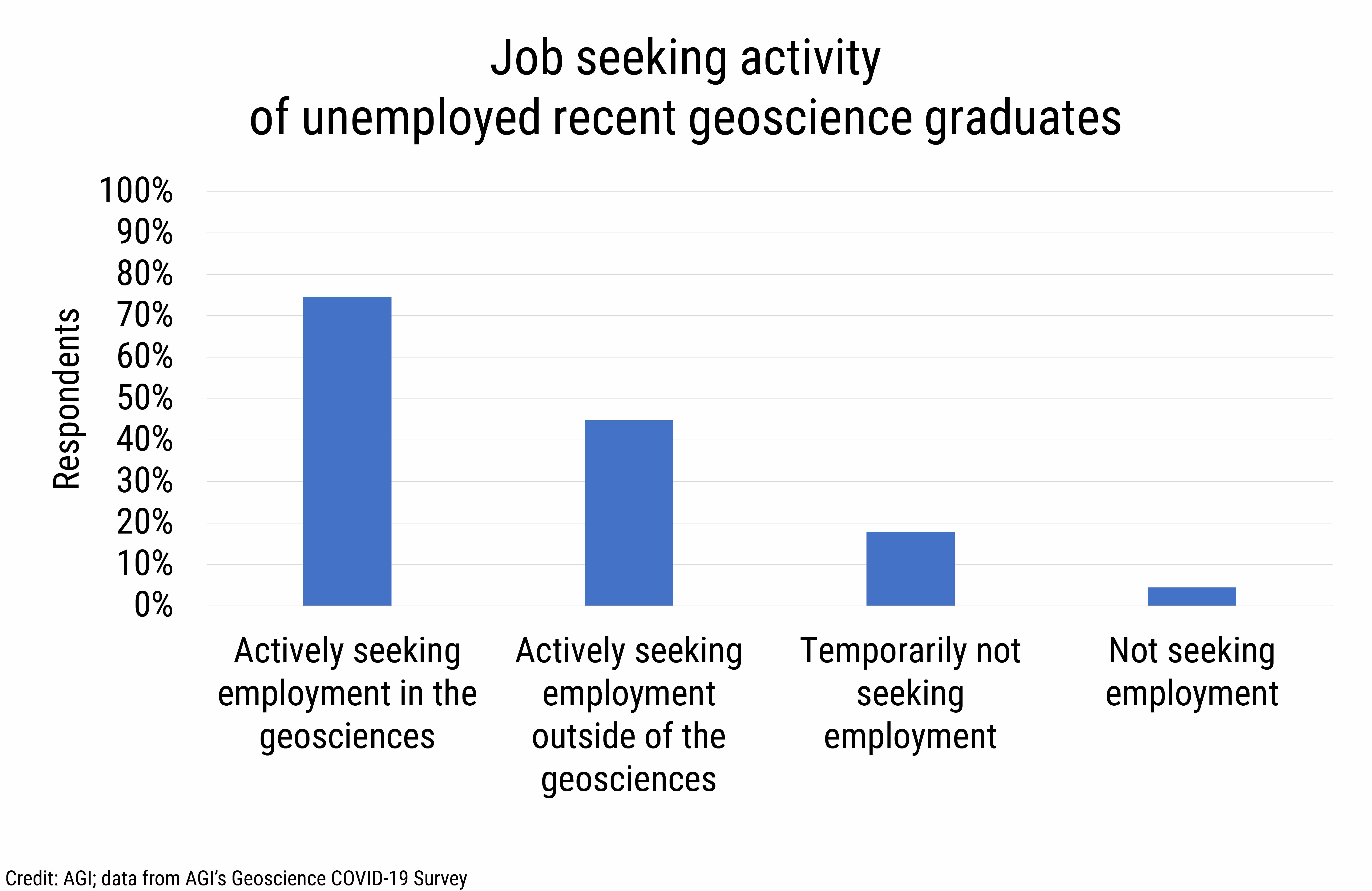 DB_2021-003_chart12: Job seeking activity of unemployed recent geoscience graduates (Credit: AGI; data from AGI&#039;s Geoscience COVID-19 Survey)
