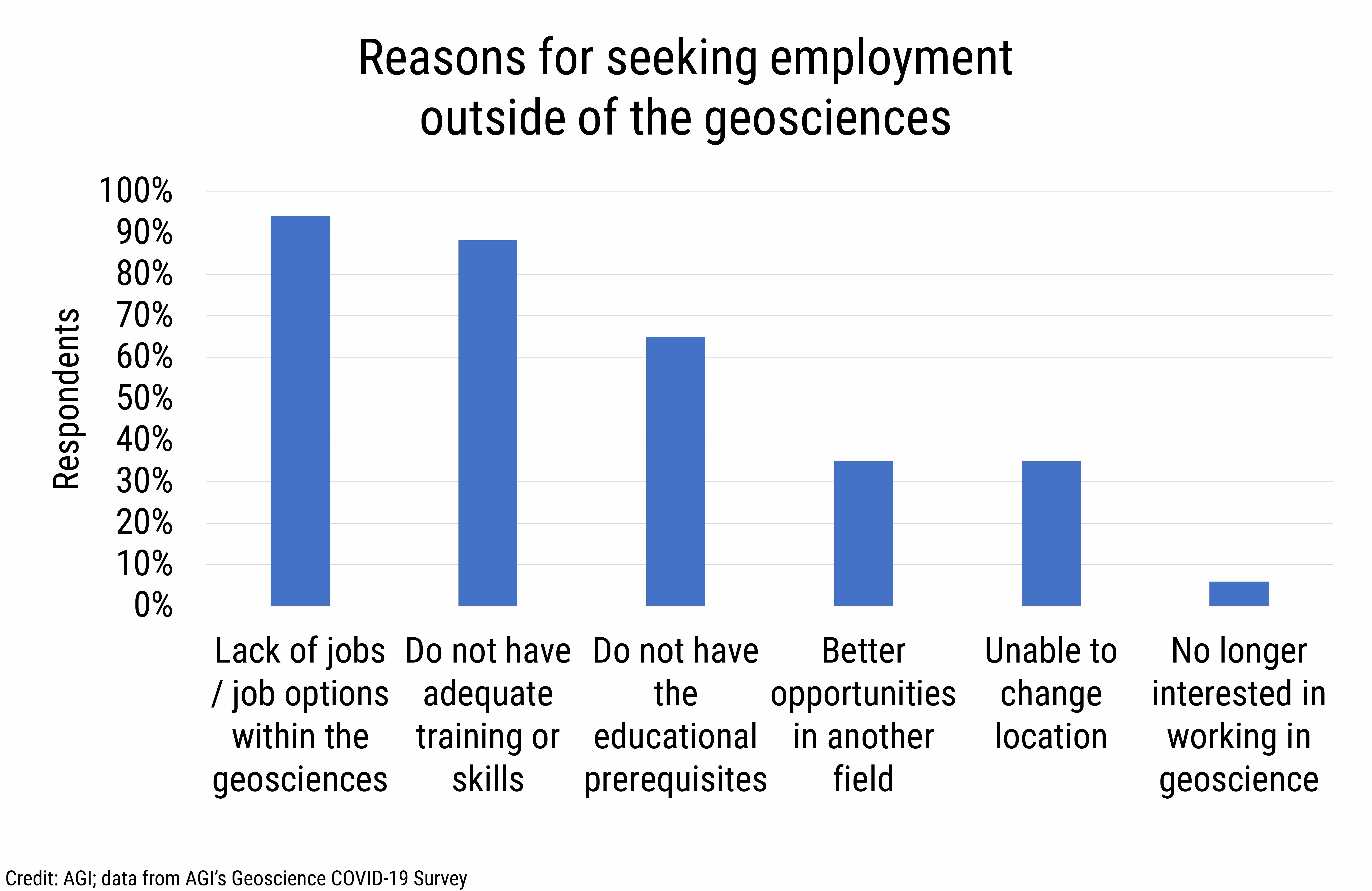 DB_2021-003_chart13: Reasons for seeking employment outside of the geosciences (Credit: AGI; data from AGI&#039;s Geoscience COVID-19 Survey)