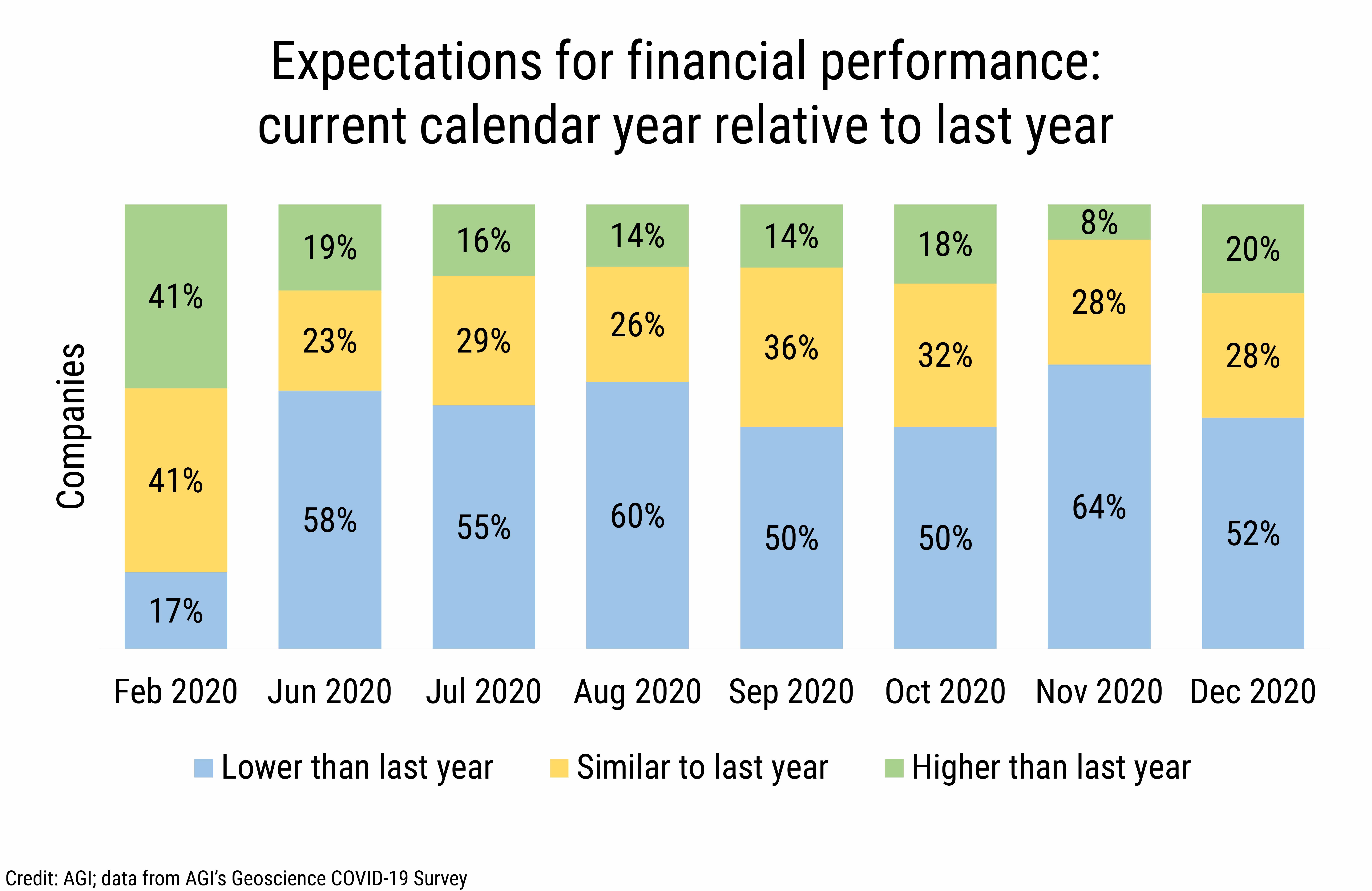 DB_2021-004_chart01: Expectations for financial performance: current calendar year relative to last year (Credit: AGI; data from AGI&#039;s Geoscience COVID-19 Survey)