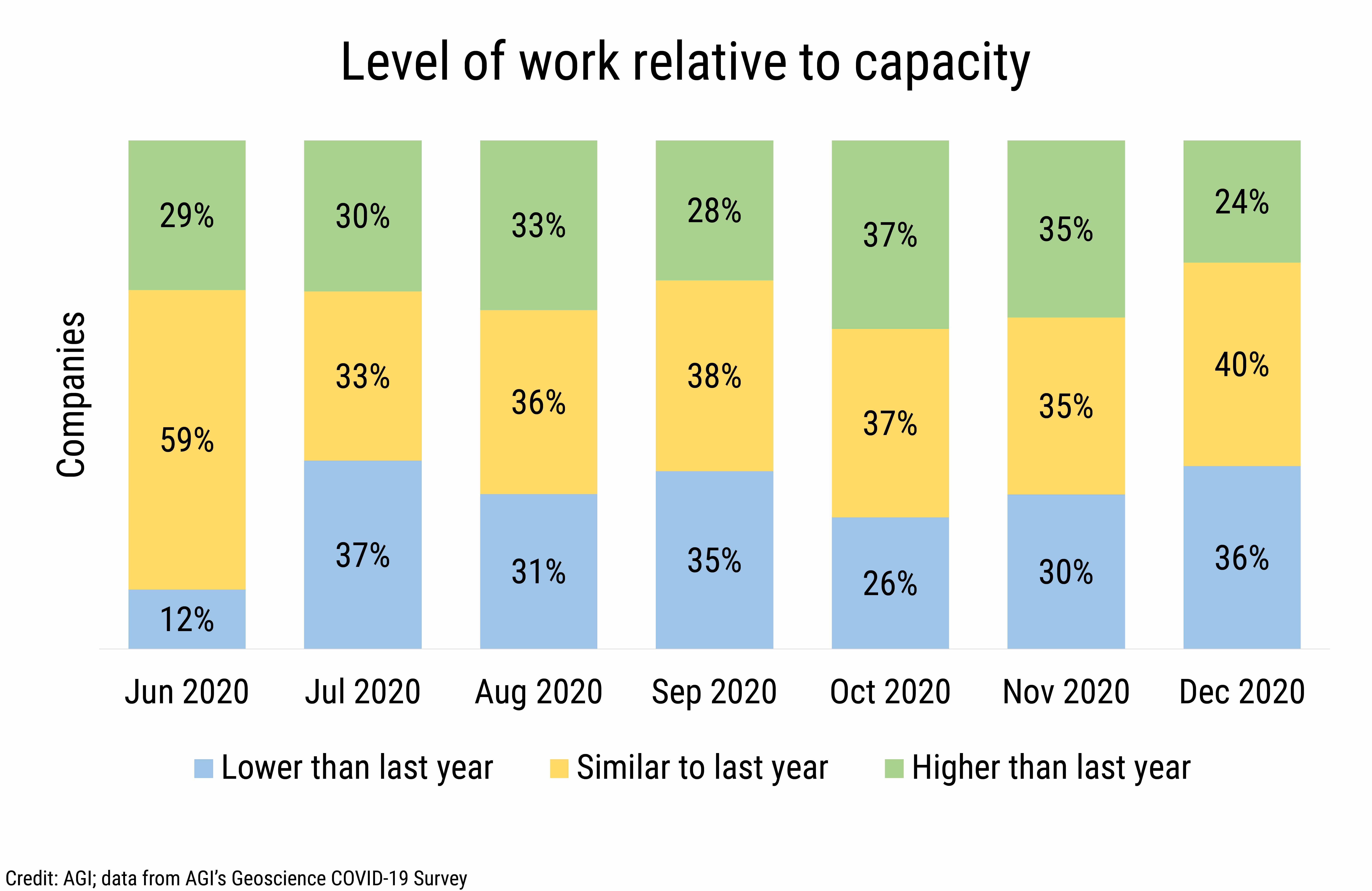 DB_2021-004_chart02: Level of work relative to capacity (Credit: AGI; data from AGI&#039;s Geoscience COVID-19 Survey)