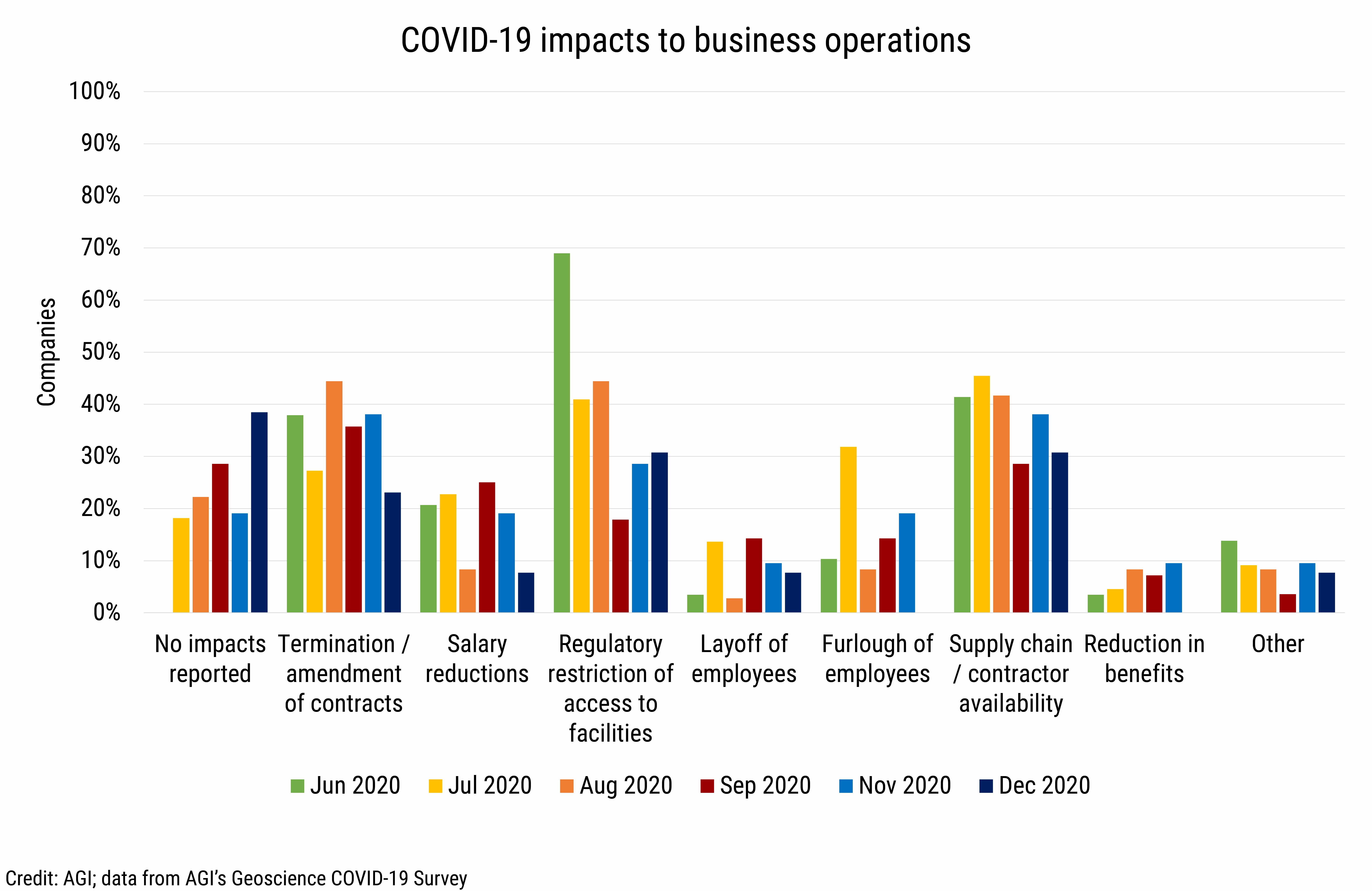 DB_2021-004_chart04: COVID-19 impacts to business operations (Credit: AGI; data from AGI&#039;s Geoscience COVID-19 Survey)