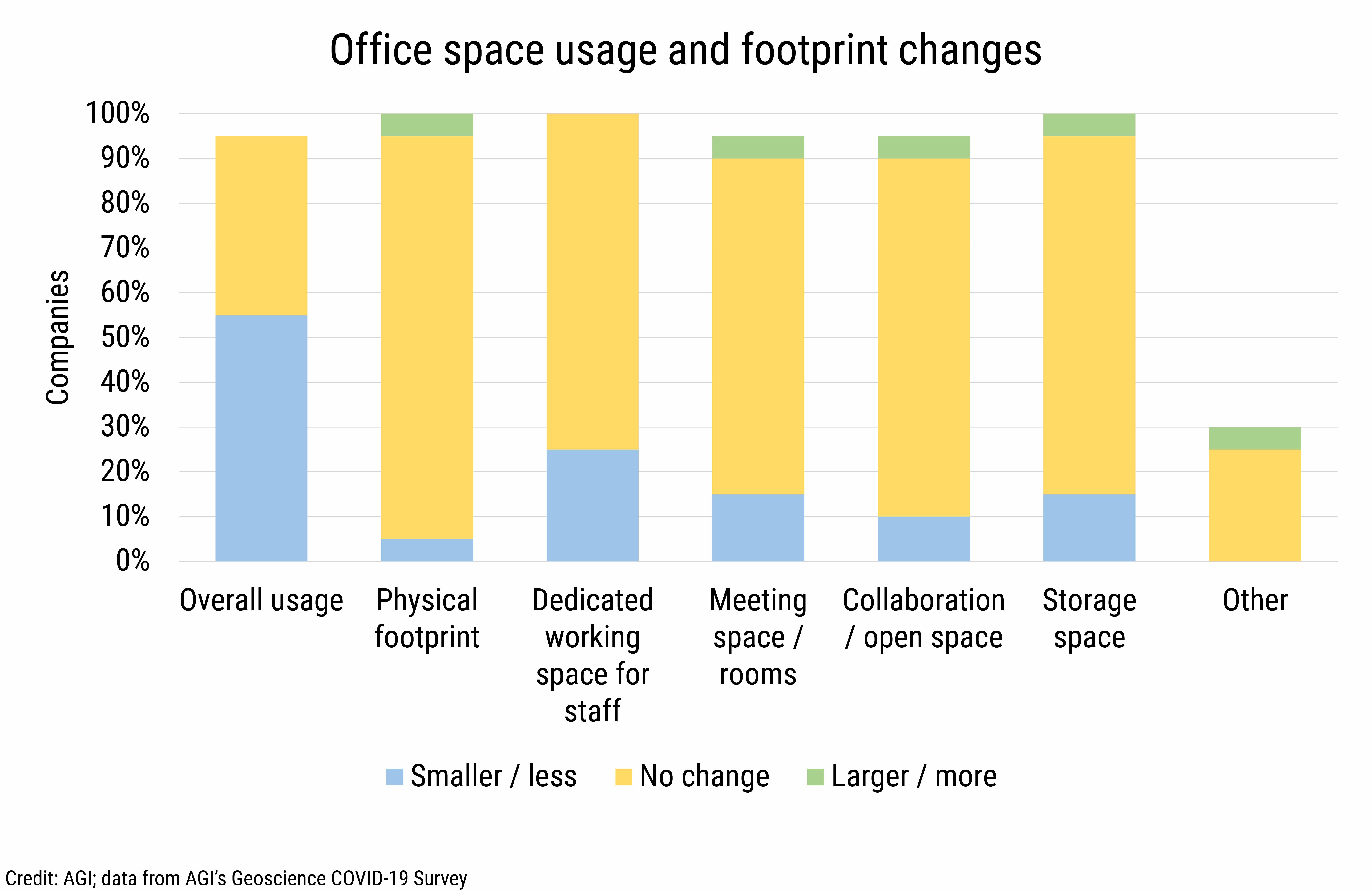 DB_2021-004_chart05: Office space usage and footprint changes (Credit: AGI; data from AGI&#039;s Geoscience COVID-19 Survey)