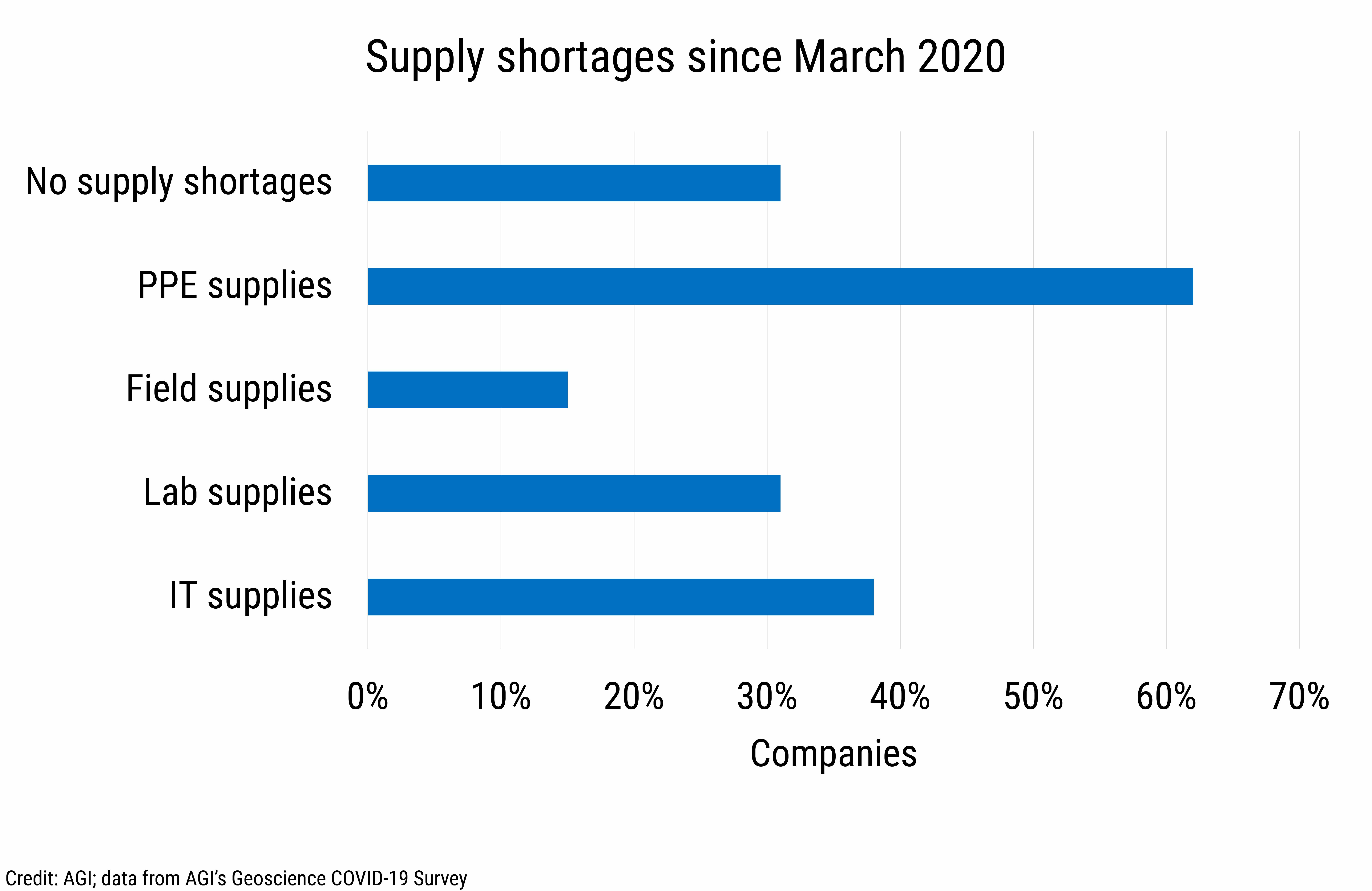 DB_2021-004_chart06: Supply shortages since March 2020 (Credit: AGI; data from AGI&#039;s Geoscience COVID-19 Survey)