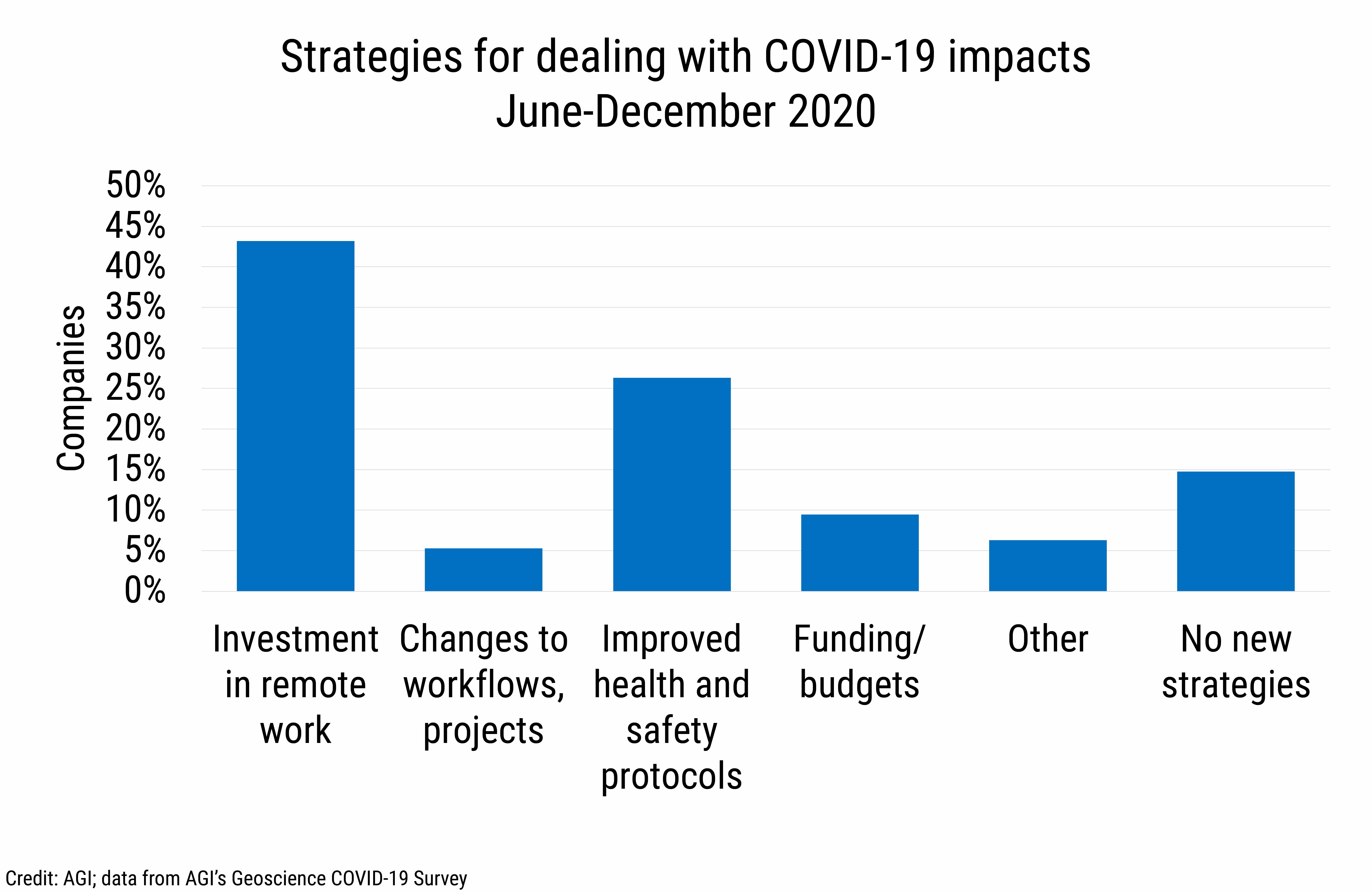 DB_2021-004_chart07: Strategies for dealing with COVID-19 impacts, June-December 2020 (Credit: AGI; data from AGI&#039;s Geoscience COVID-19 Survey)