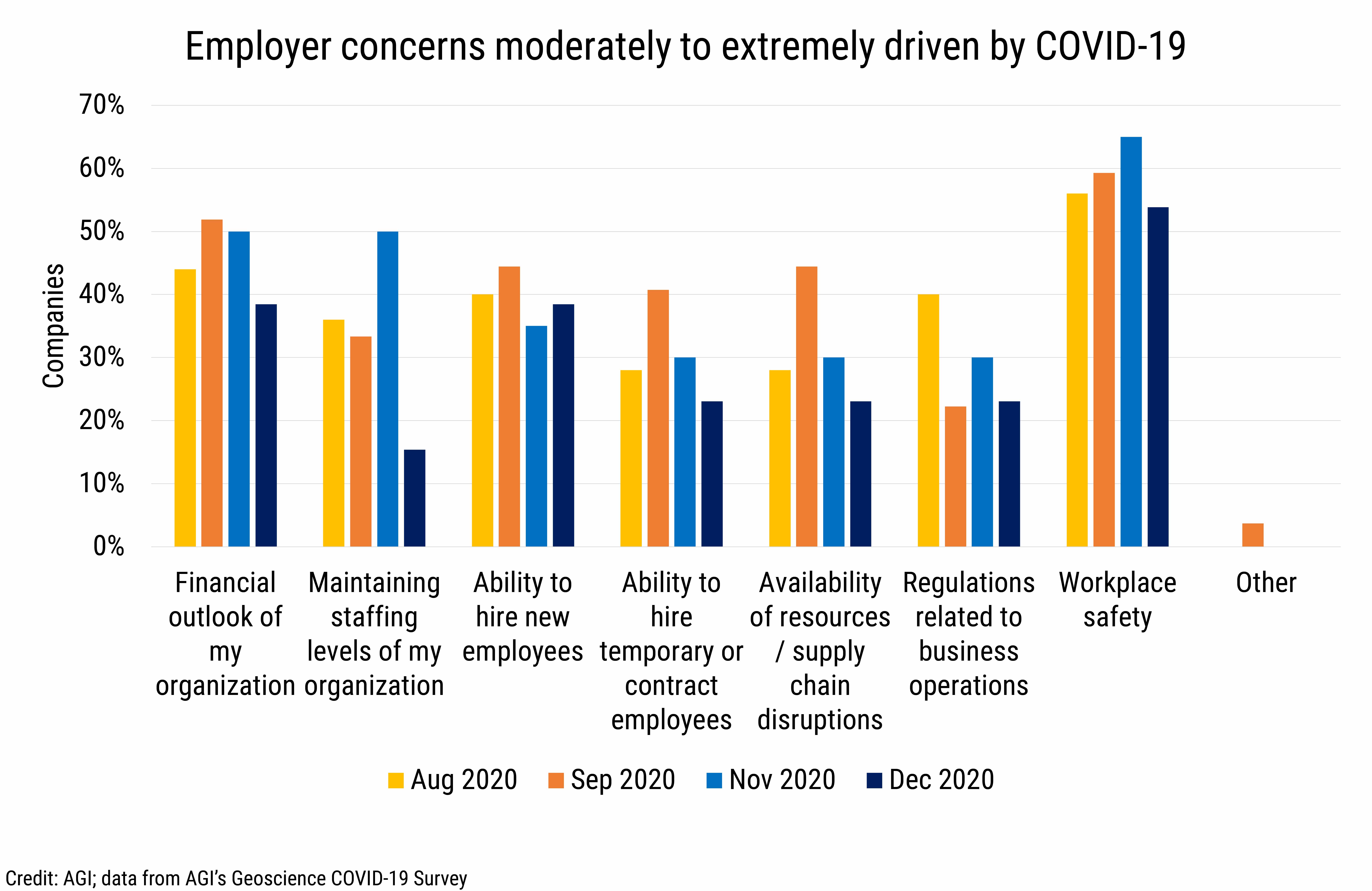 DB_2021-004_chart08: Employer concerns moderately to extremely driven by COVID-19 (Credit: AGI; data from AGI&#039;s Geoscience COVID-19 Survey)