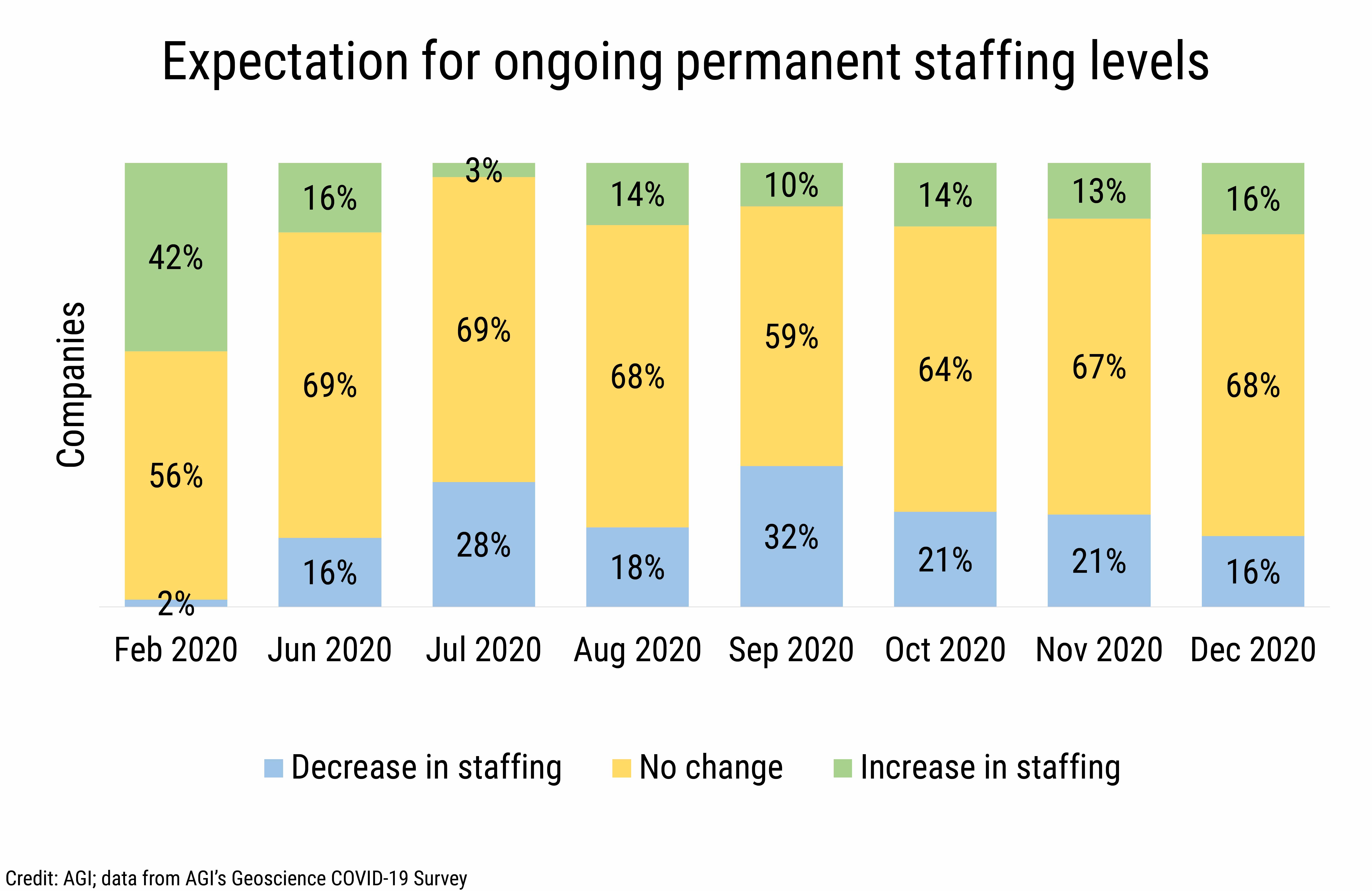 DB_2021-005_chart01: Expectation for ongoing permanet staffing levels (Credit: AGI; data from AGI&#039;s Geoscience COVID-19 Survey)