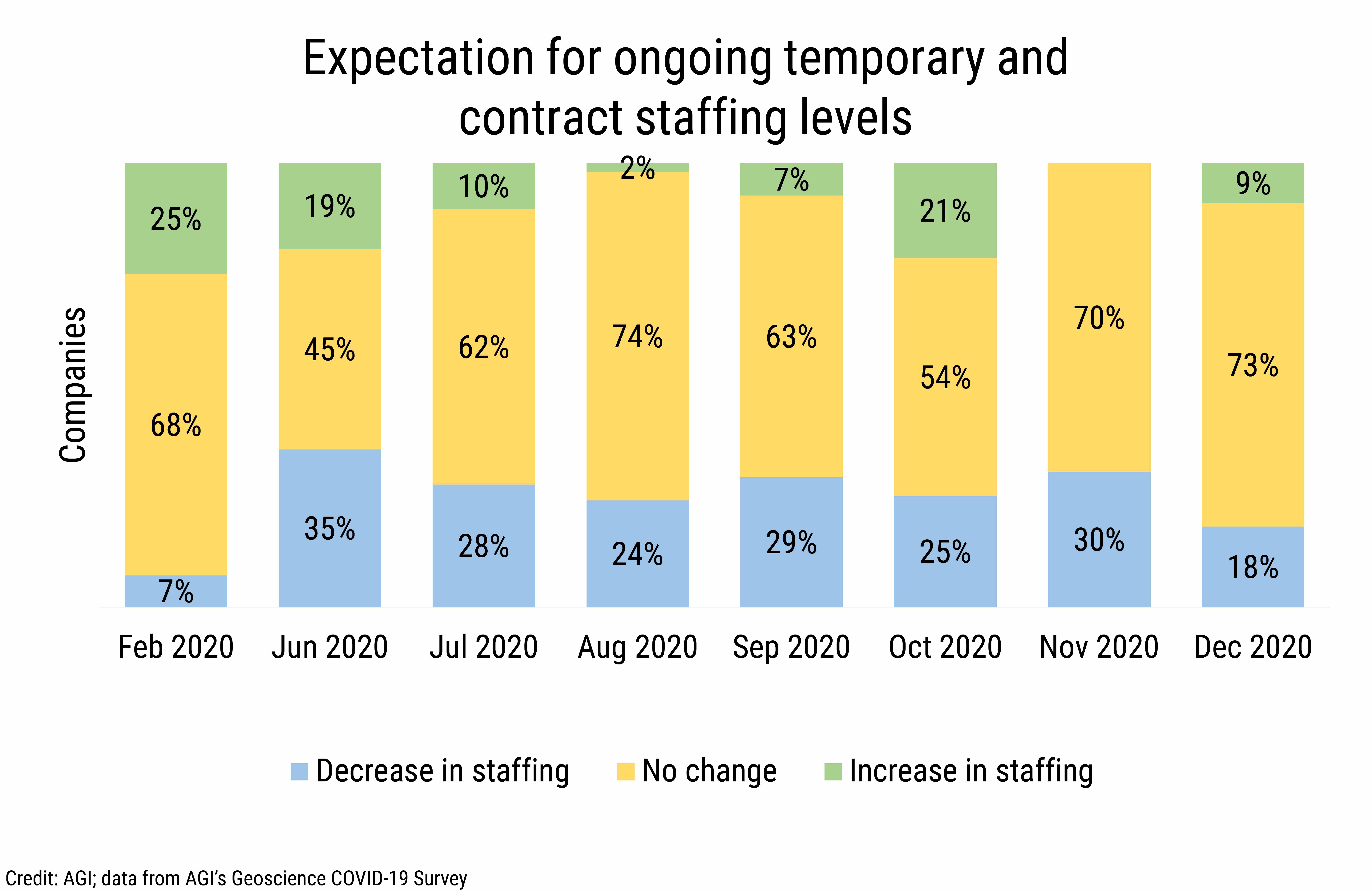 DB_2021-005_chart02: Expectation for ongoing temporary and contract staffing levels (Credit: AGI; data from AGI&#039;s Geoscience COVID-19 Survey)