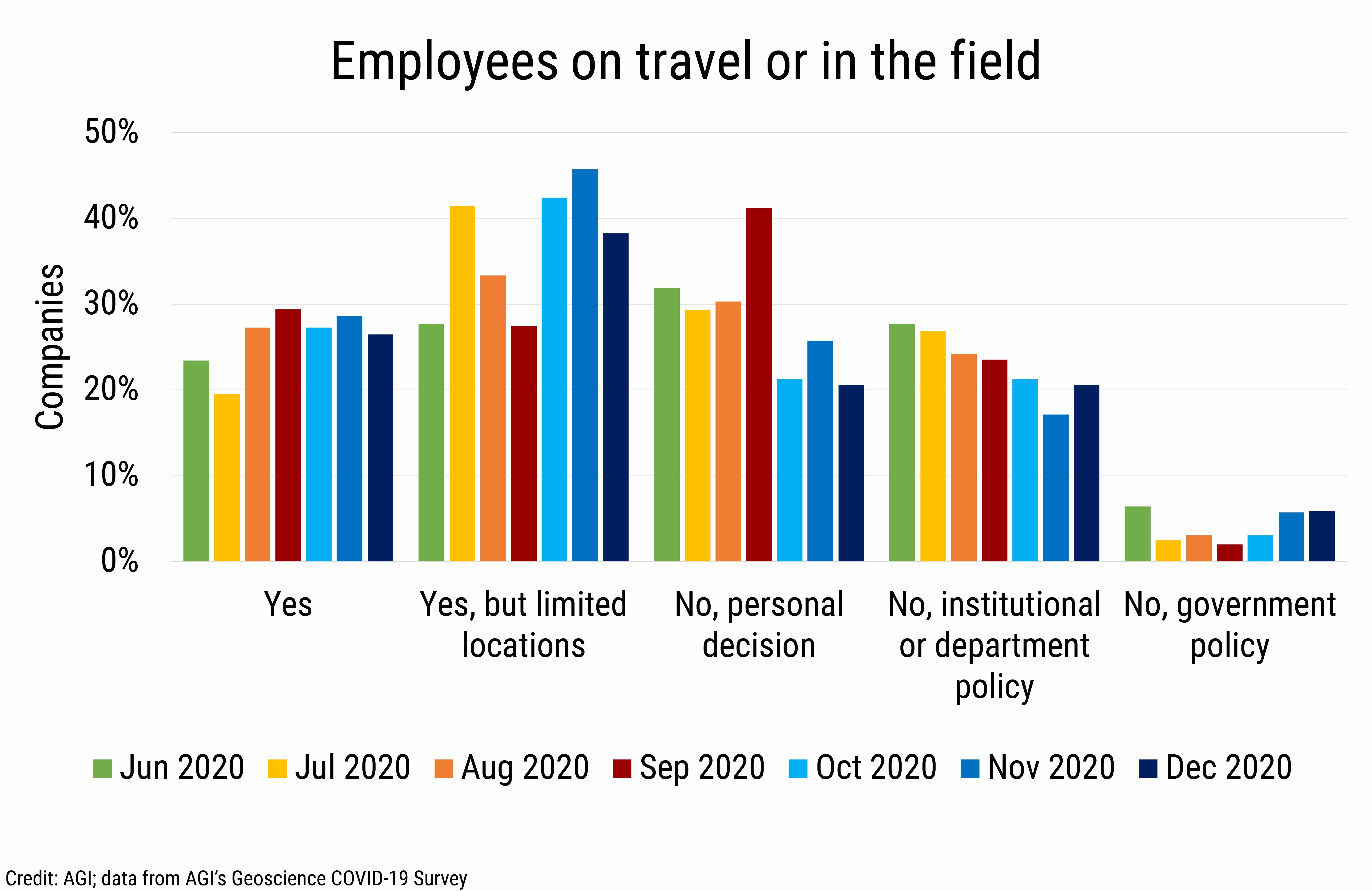 DB_2021-005_chart03: Employees on travel or in the field (Credit: AGI; data from AGI&#039;s Geoscience COVID-19 Survey)