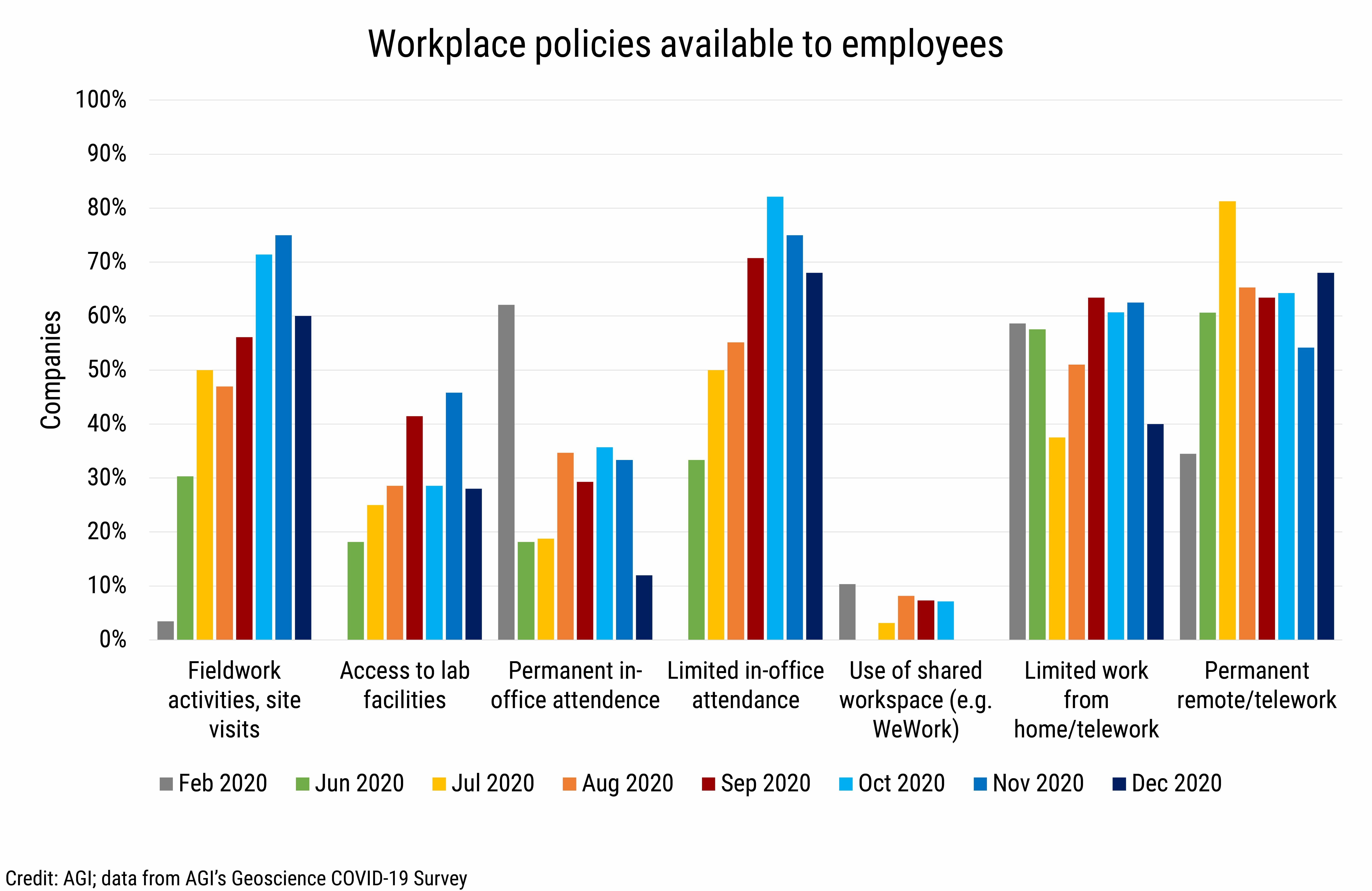 DB_2021-005_chart04: Workplace policies available to employees (Credit: AGI; data from AGI&#039;s Geoscience COVID-19 Survey)