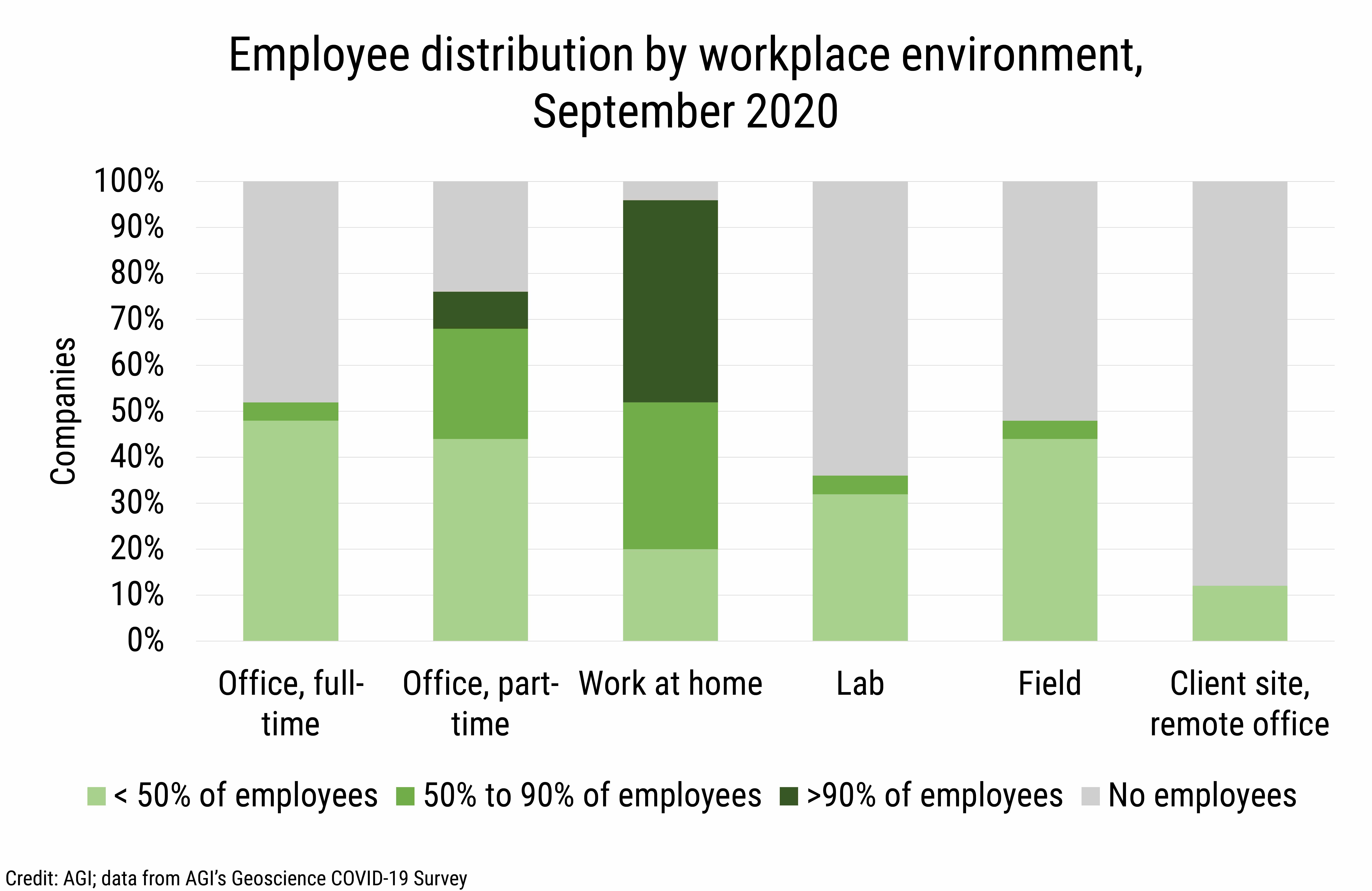 DB_2021-005_chart05: Employee distribution by workplace environment, September 2020 (Credit: AGI; data from AGI&#039;s Geoscience COVID-19 Survey)