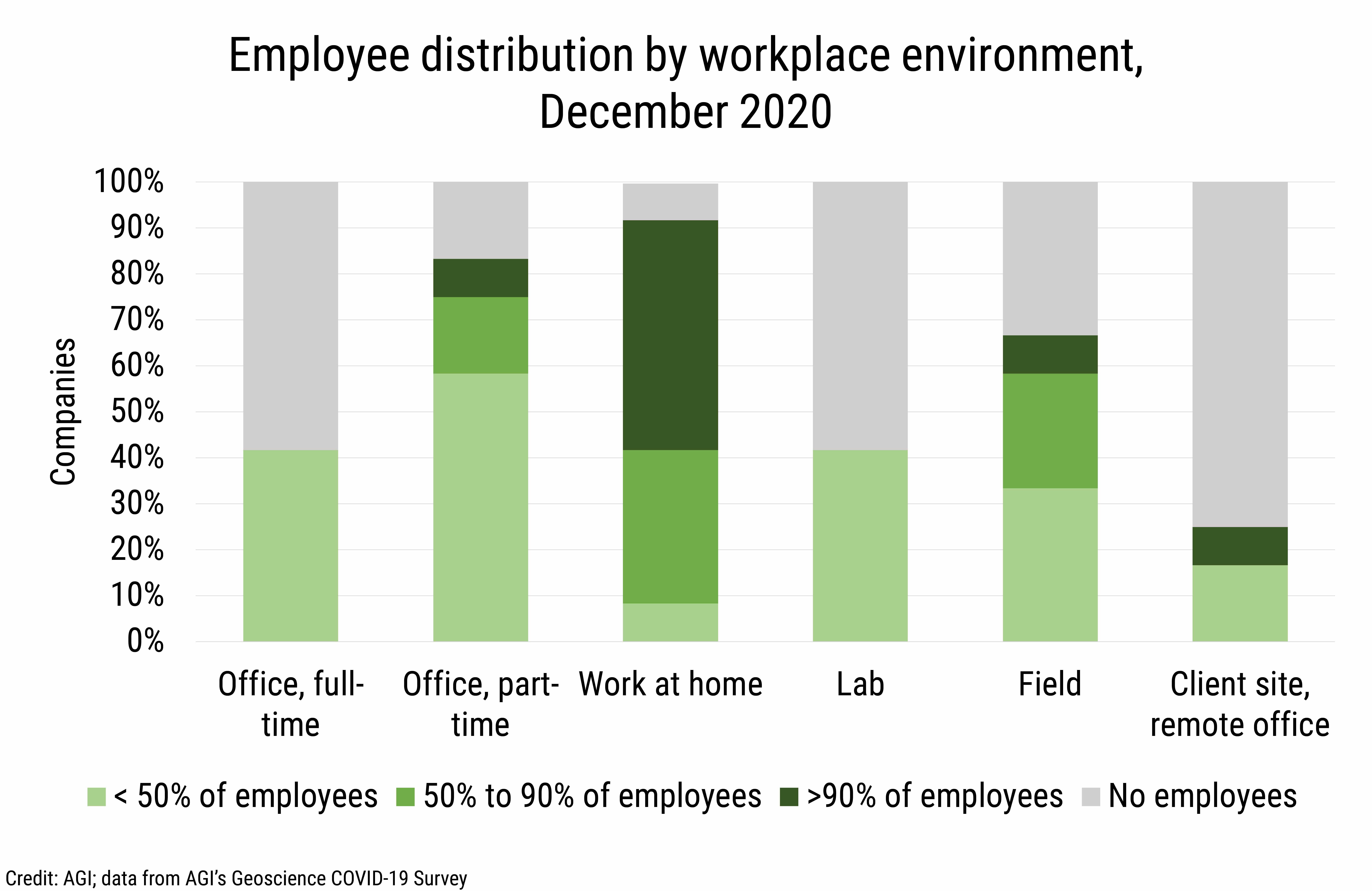 DB_2021-005_chart06: Employee distribution by workplace environment, December 2020 (Credit: AGI; data from AGI&#039;s Geoscience COVID-19 Survey)