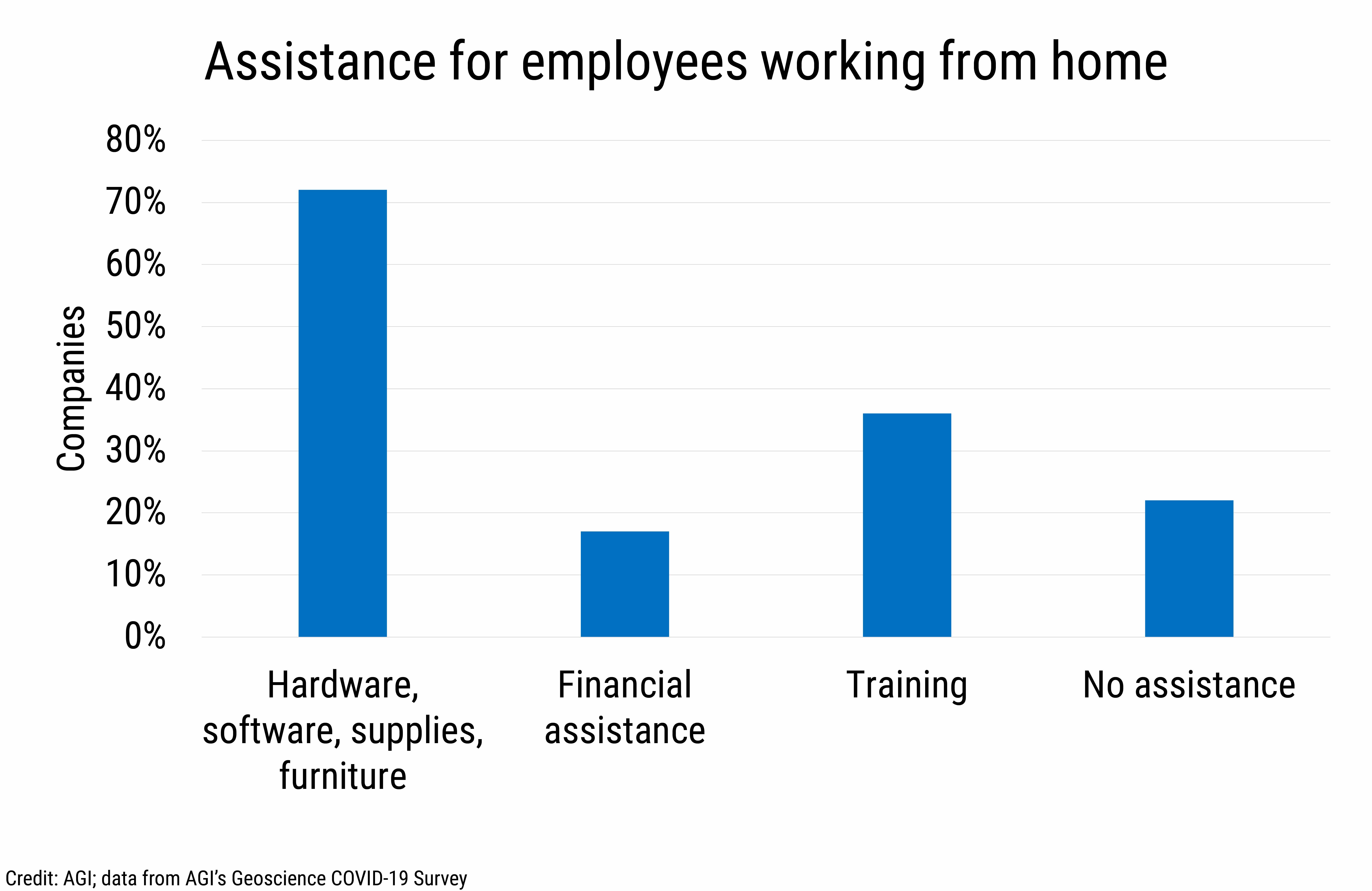 DB_2021-005_chart07: Assistance for employees working from home (Credit: AGI; data from AGI&#039;s Geoscience COVID-19 Survey)