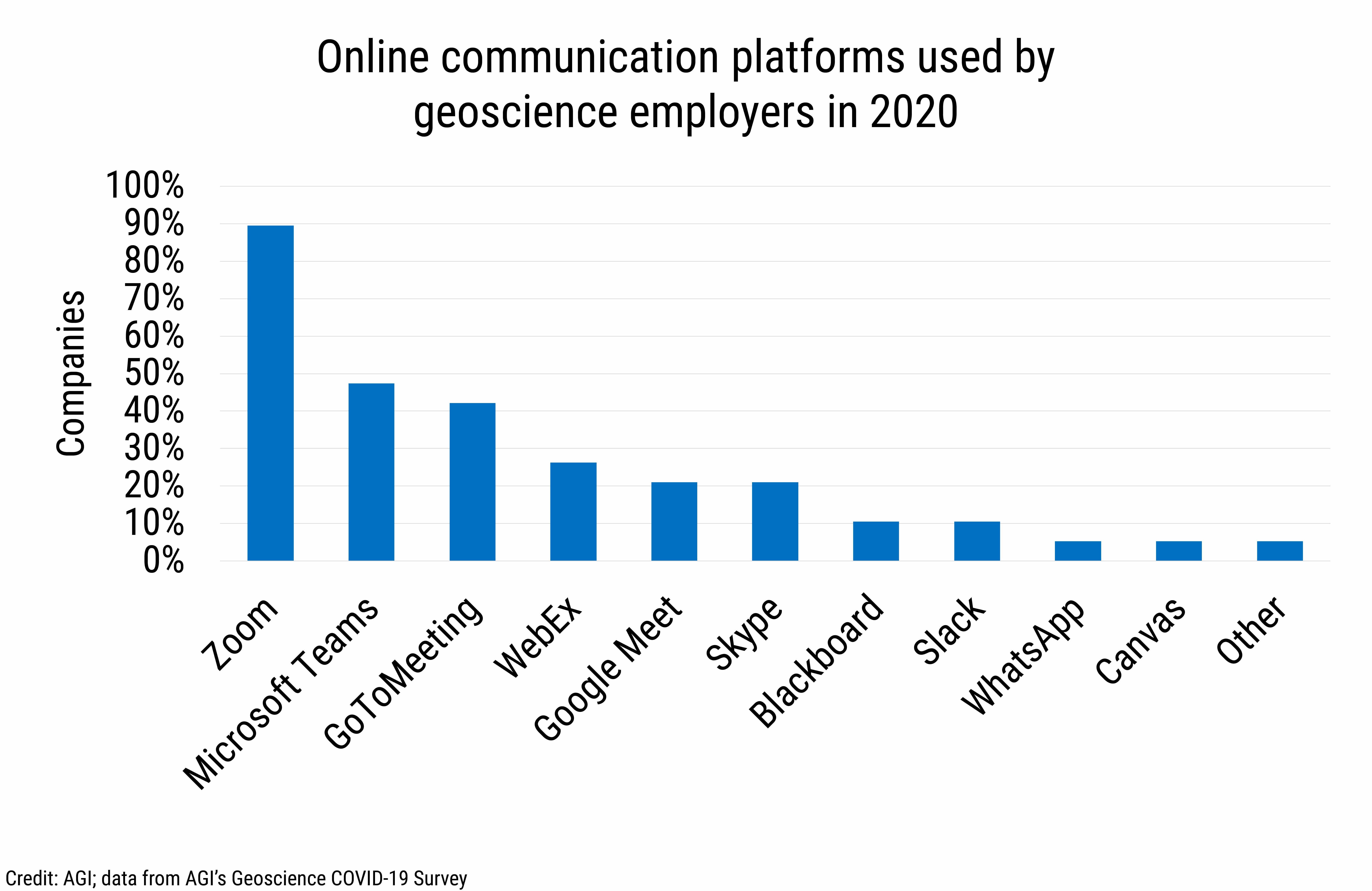 DB_2021-005_chart08: Online communication platforms used by geoscience employers in 2020 (Credit: AGI; data from AGI&#039;s Geoscience COVID-19 Survey)