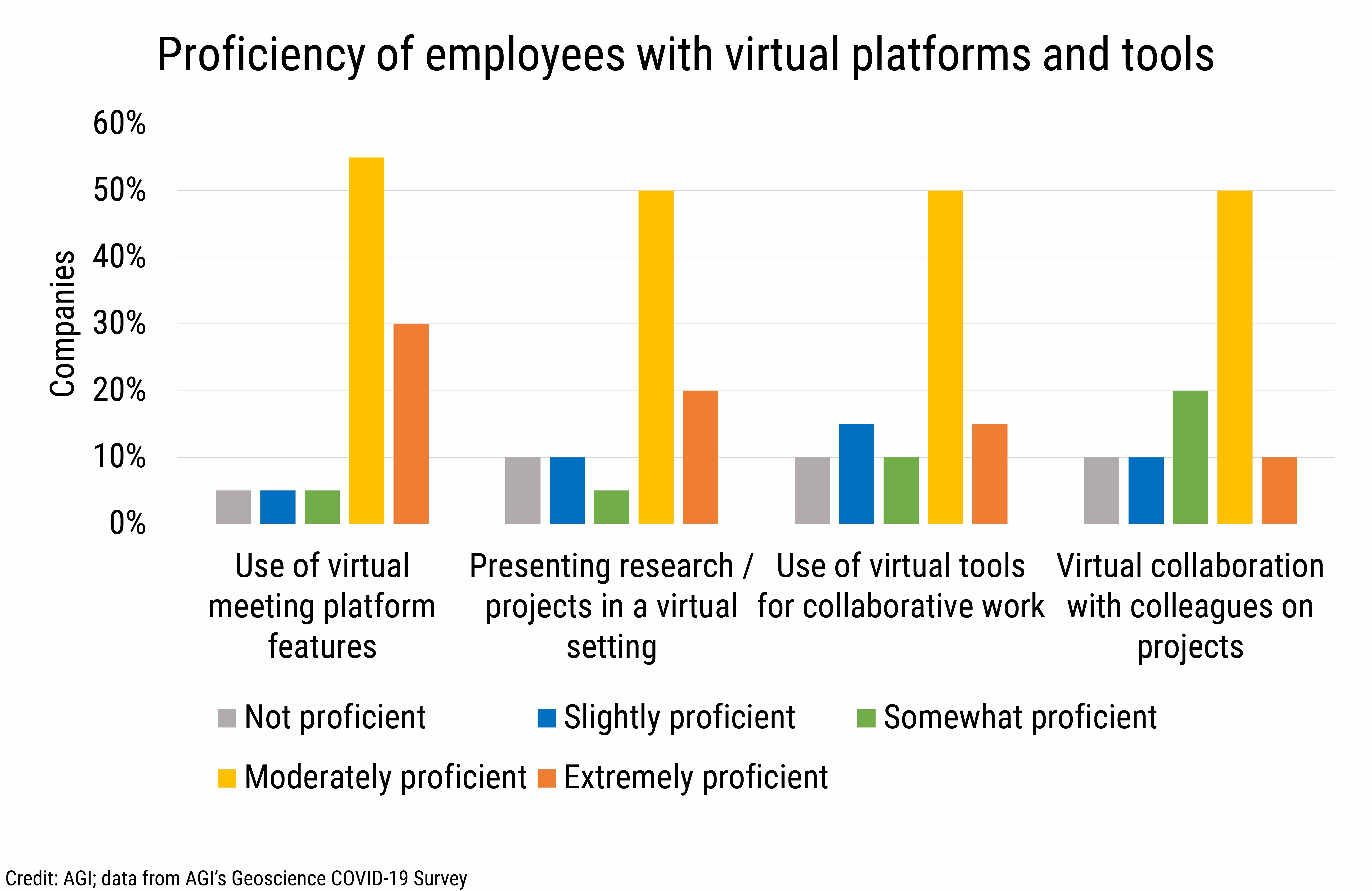 DB_2021-005_chart09: Proficiency of employees with virtual platforms and tools (Credit: AGI; data from AGI&#039;s Geoscience COVID-19 Survey)