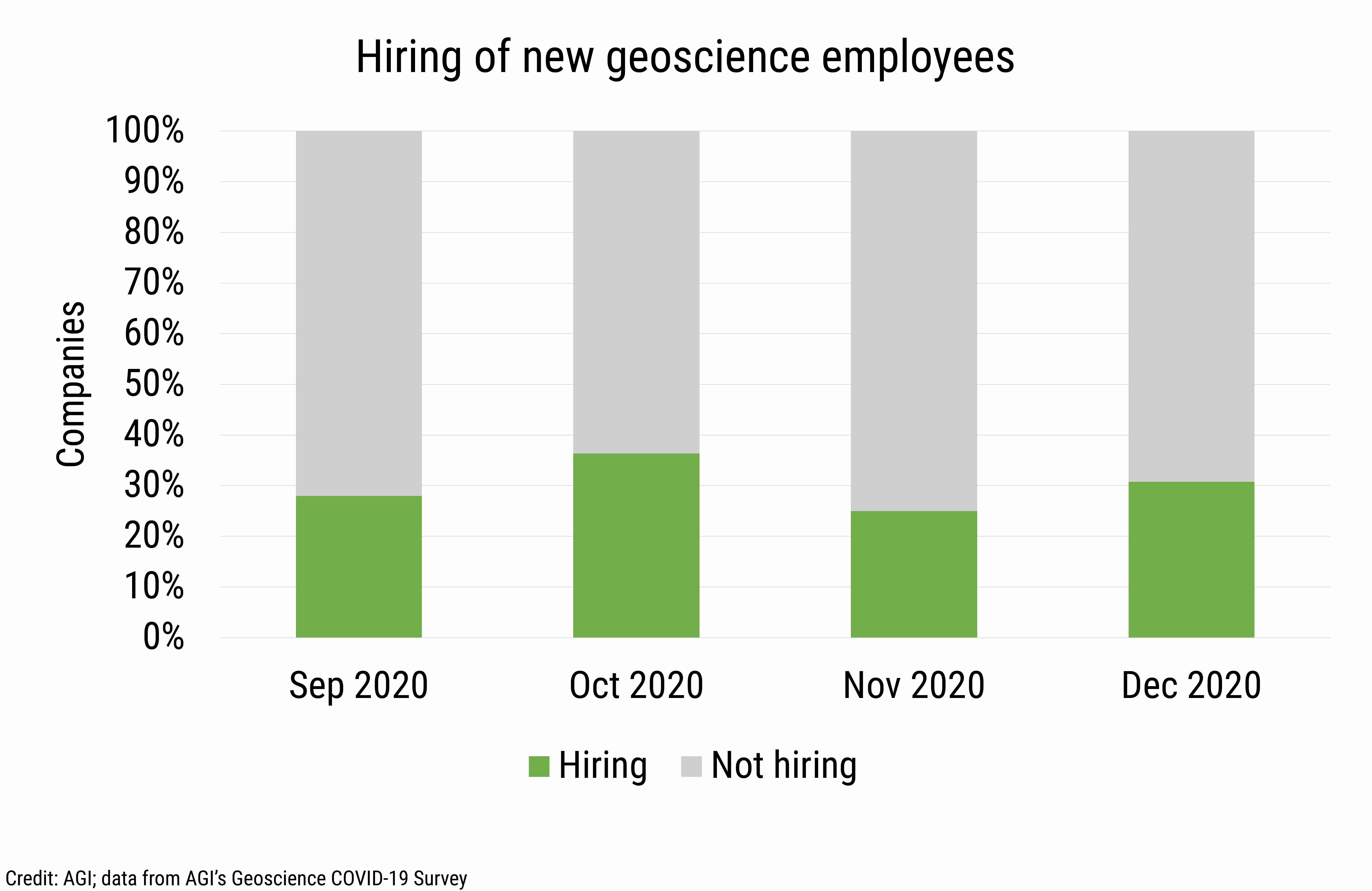 DB_2021-005_chart10: Companies hiring status of new geoscience employees (Credit: AGI; data from AGI&#039;s Geoscience COVID-19 Survey)
