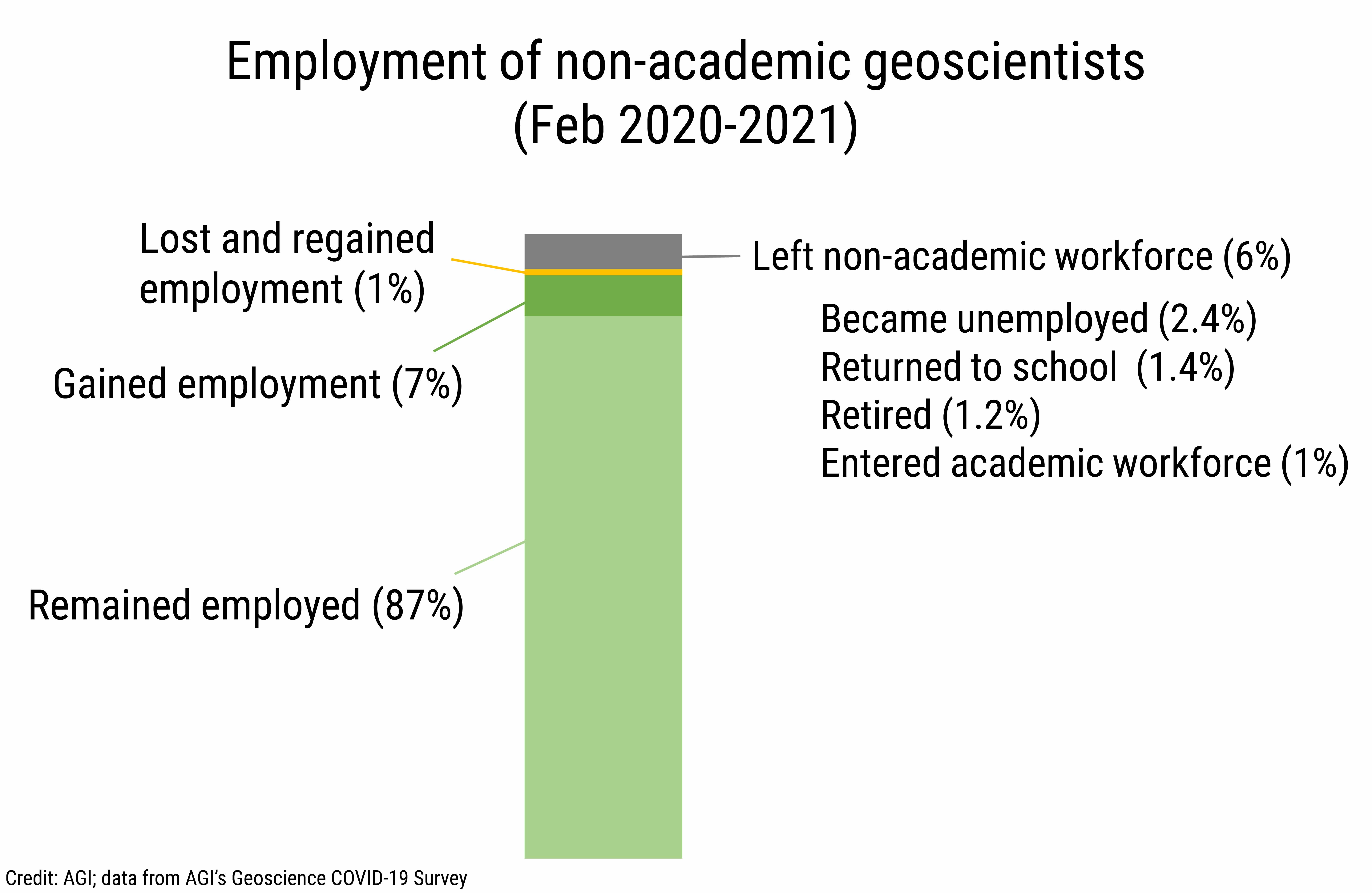 DB_2021-006 chart 01: Employment of non-academic geoscientists (Feb 2020-2021) (Credit: AGI; data from AGI&#039;s Geoscience COVID-19 Survey)