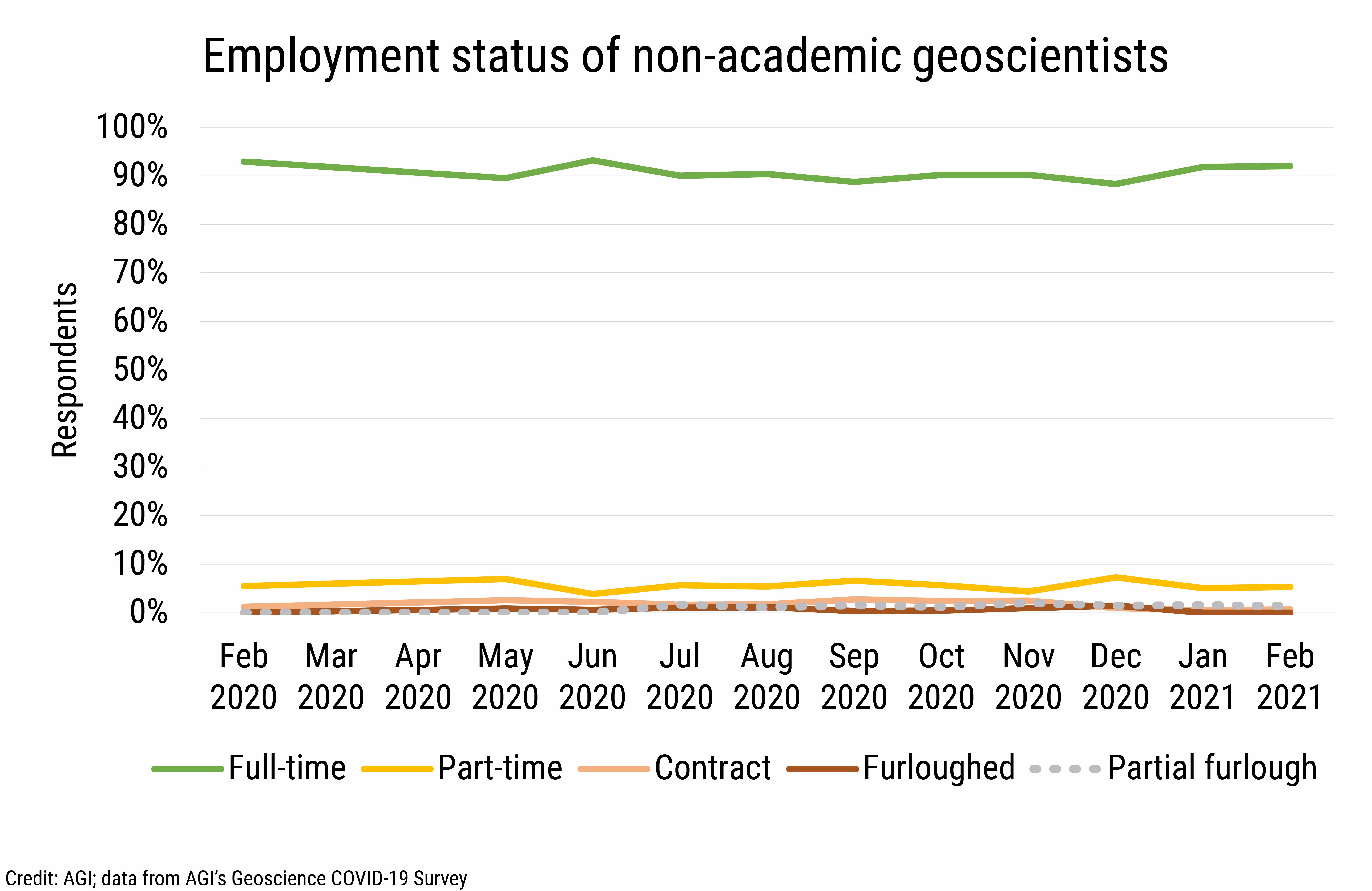 DB_2021-006 chart 02: Employment status of non-academic geoscientists (Credit: AGI; data from AGI&#039;s Geoscience COVID-19 Survey)