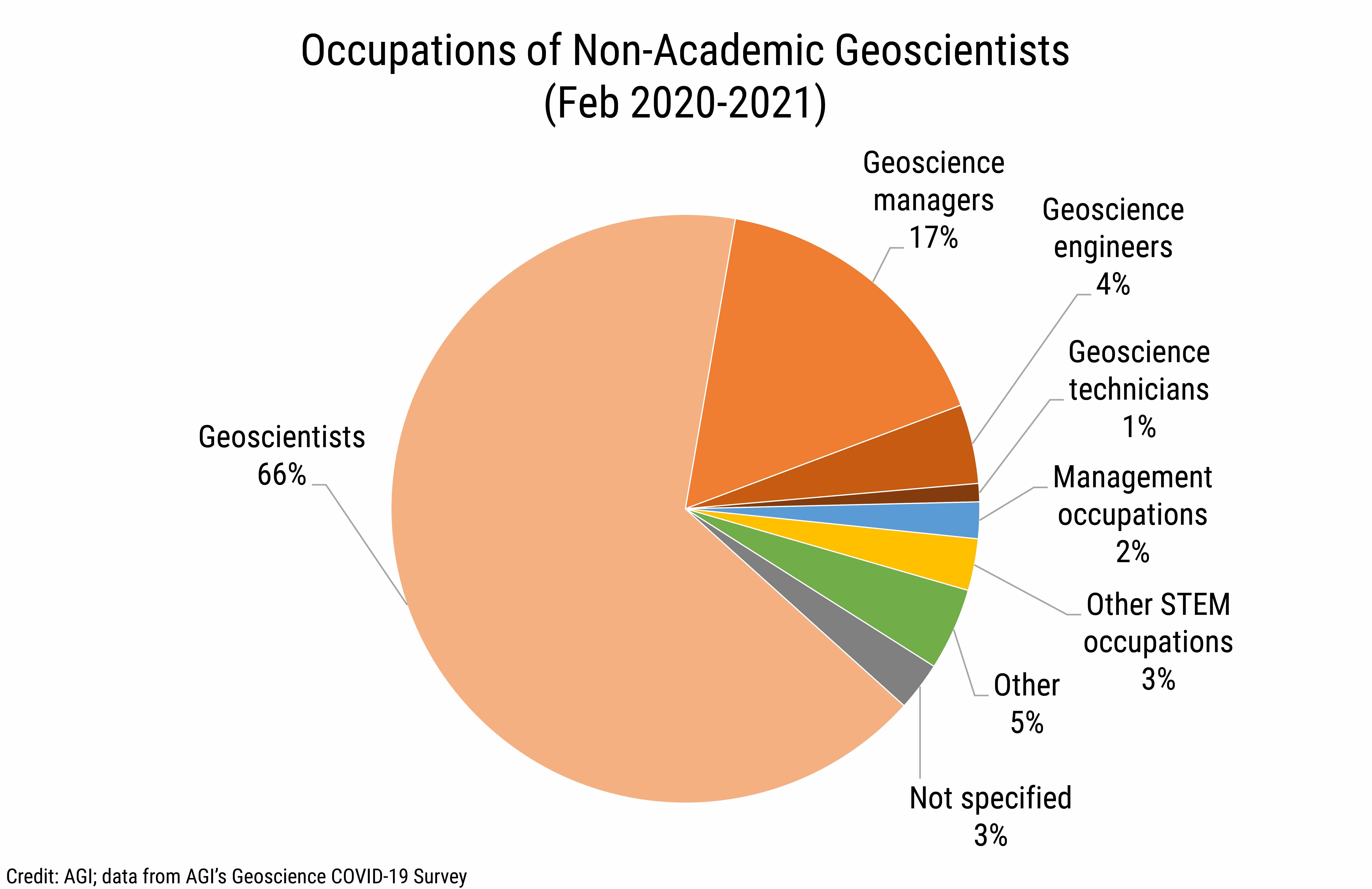 DB_2021-006 chart 03: Occupations of non-academic geoscientists (Credit: AGI; data from AGI&#039;s Geoscience COVID-19 Survey)