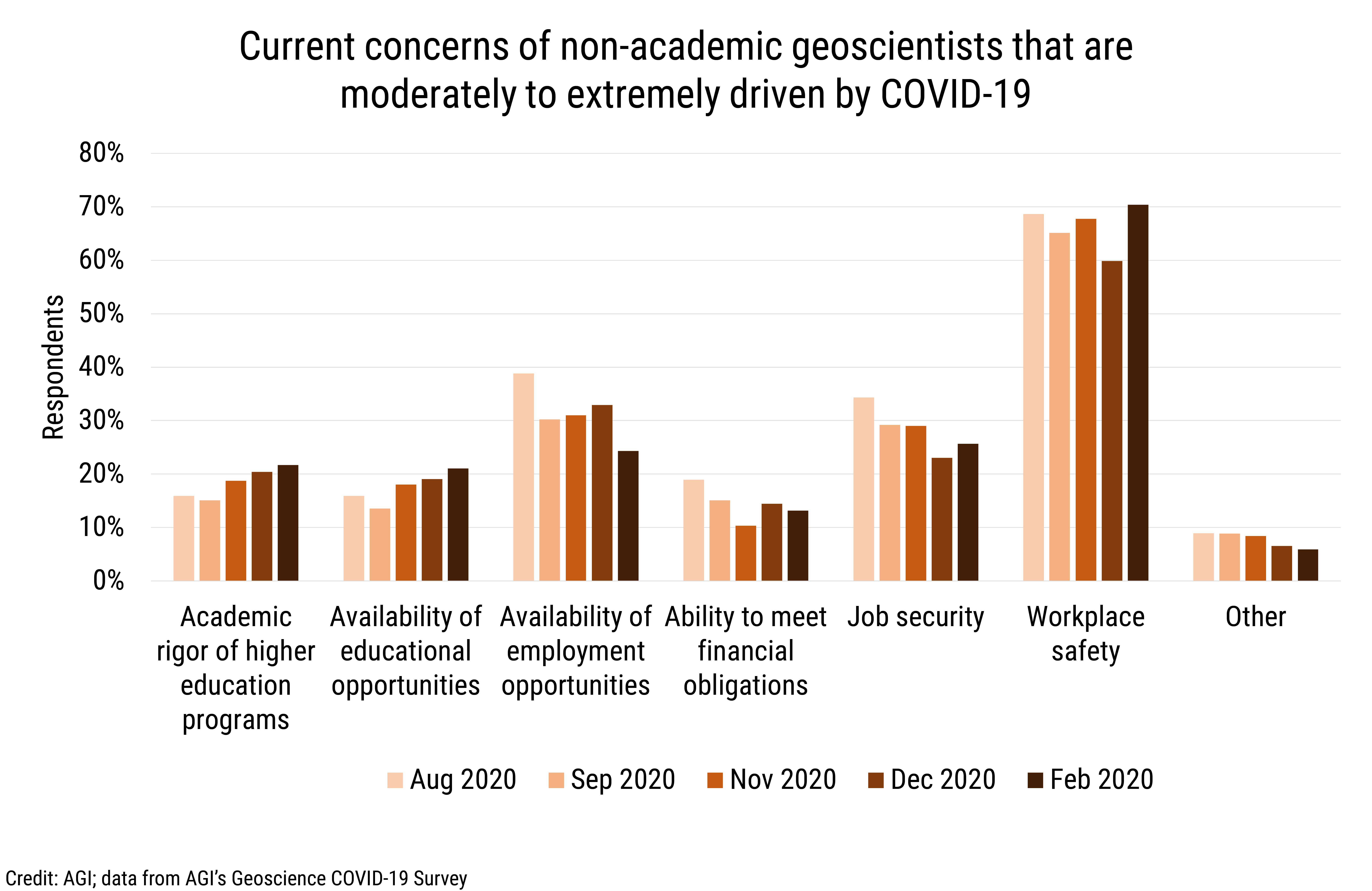 DB_2021-006 chart 04: Current concerns of non-academic geoscientists that are moderately to extremely driven by COVID-19 (Credit: AGI; data from AGI&#039;s Geoscience COVID-19 Survey)