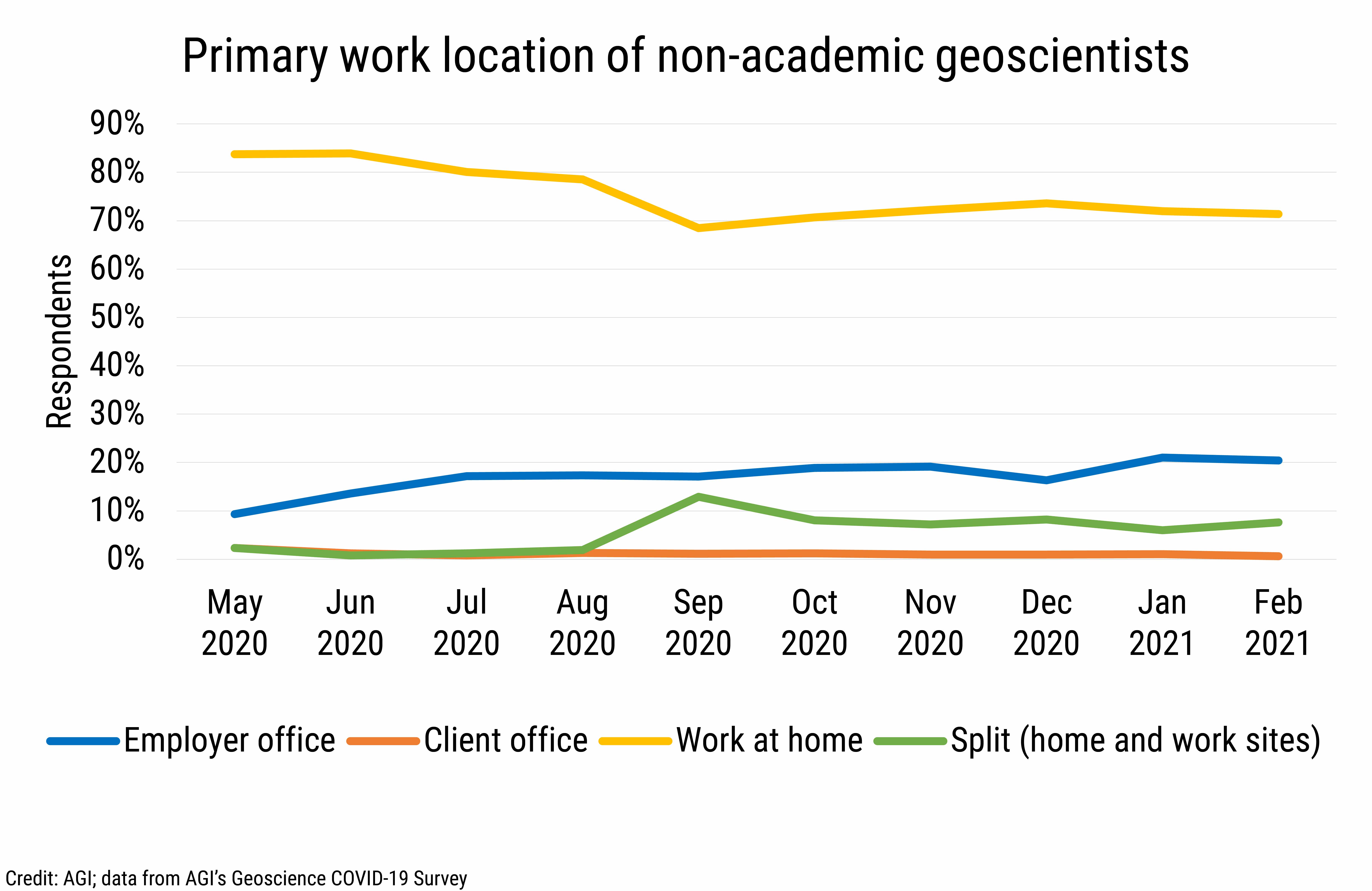 DB_2021-007 chart 01: Primary work location of non-academic geoscientists (Credit: AGI; data from AGI&#039;s Geoscience COVID-19 Survey)