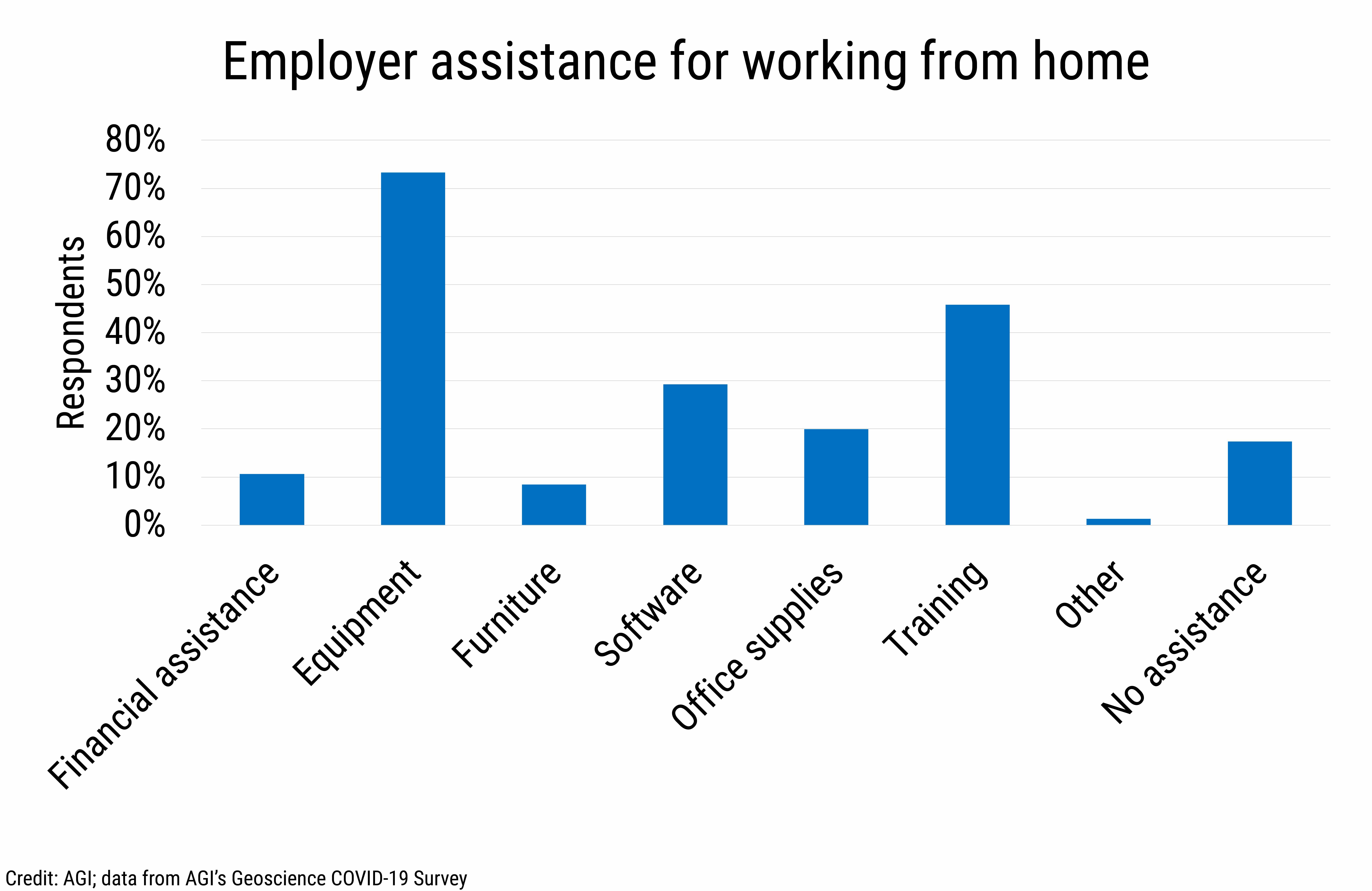 DB_2021-007 chart 02: Employer assistance for working from home (Credit: AGI; data from AGI&#039;s Geoscience COVID-19 Survey)