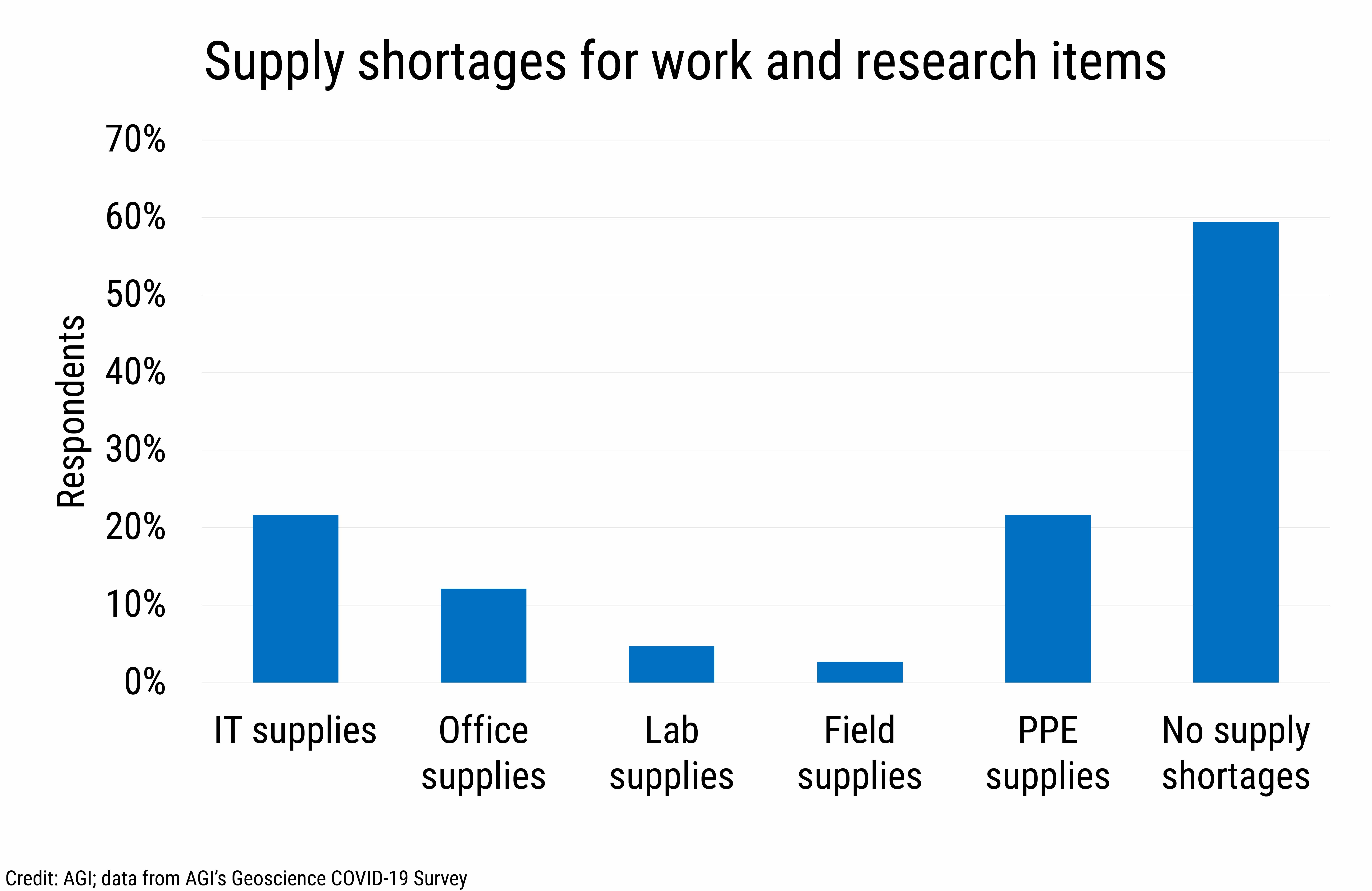 DB_2021-007 chart 03: Supply shortages for work and research items (Credit: AGI; data from AGI&#039;s Geoscience COVID-19 Survey)