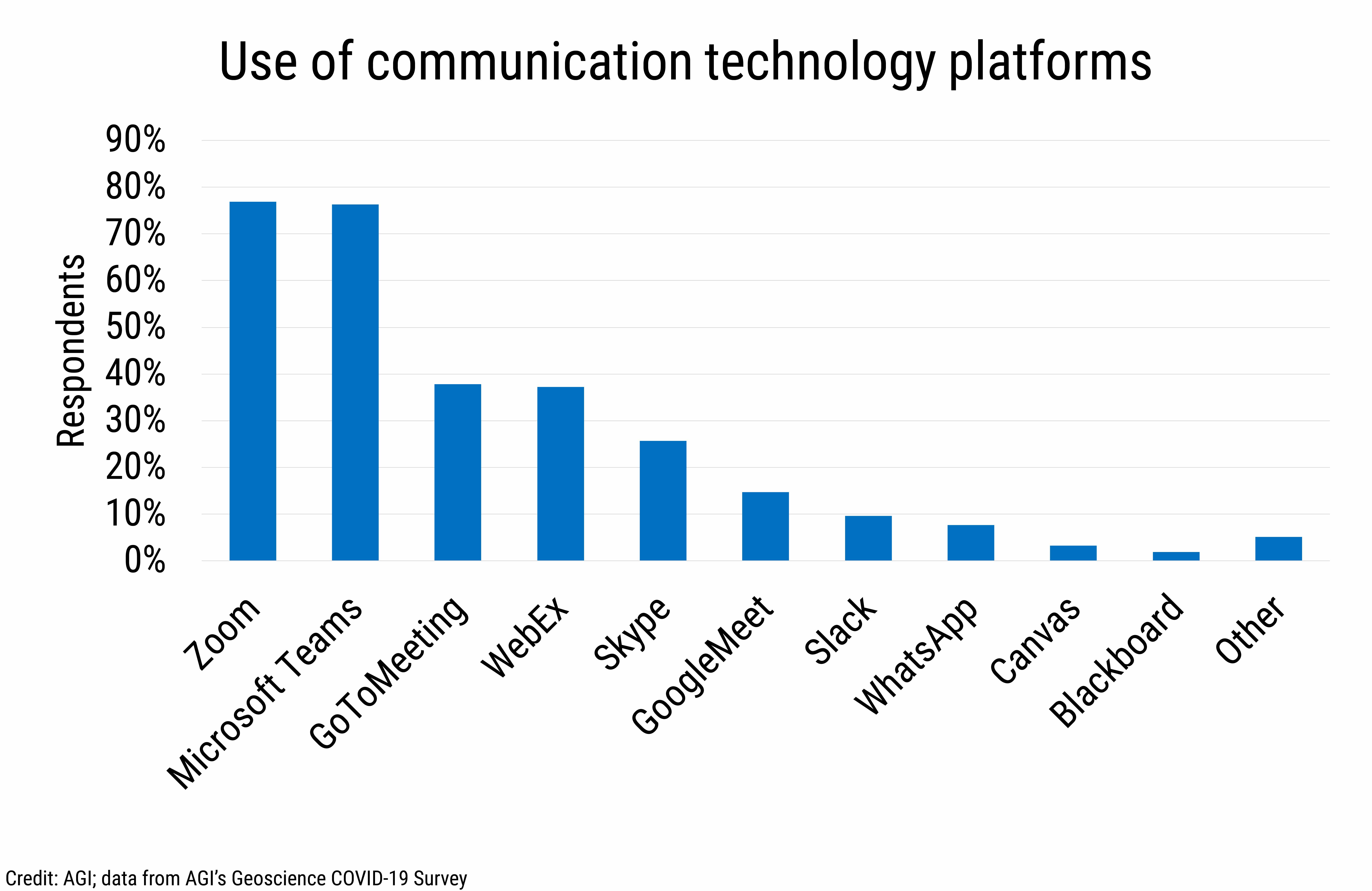 DB_2021-007 chart 04: Use of communication technology platforms (Credit: AGI; data from AGI&#039;s Geoscience COVID-19 Survey)