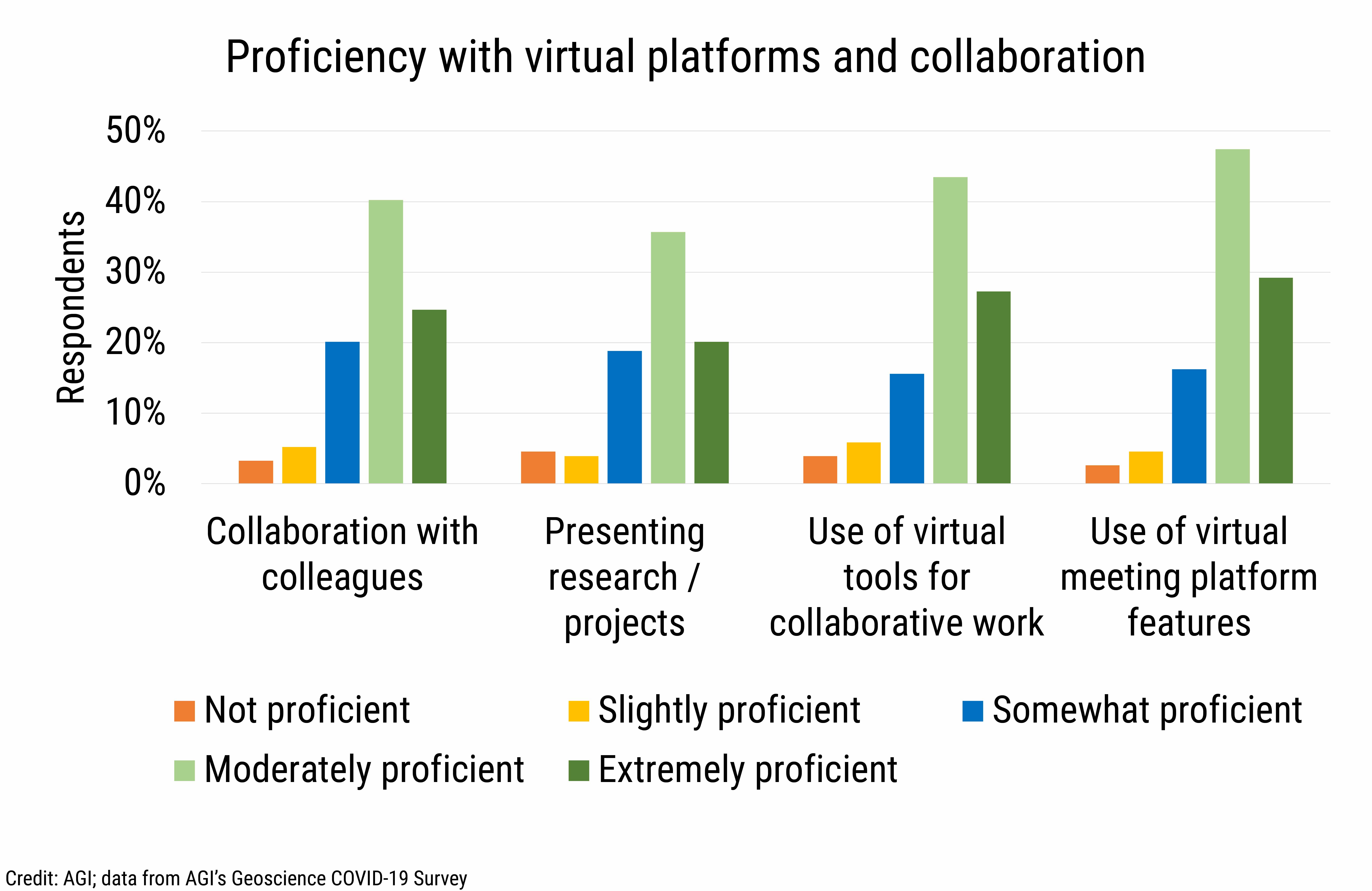 DB_2021-007 chart 05: Proficiency with virtual platforms and collaboration (Credit: AGI; data from AGI&#039;s Geoscience COVID-19 Survey)