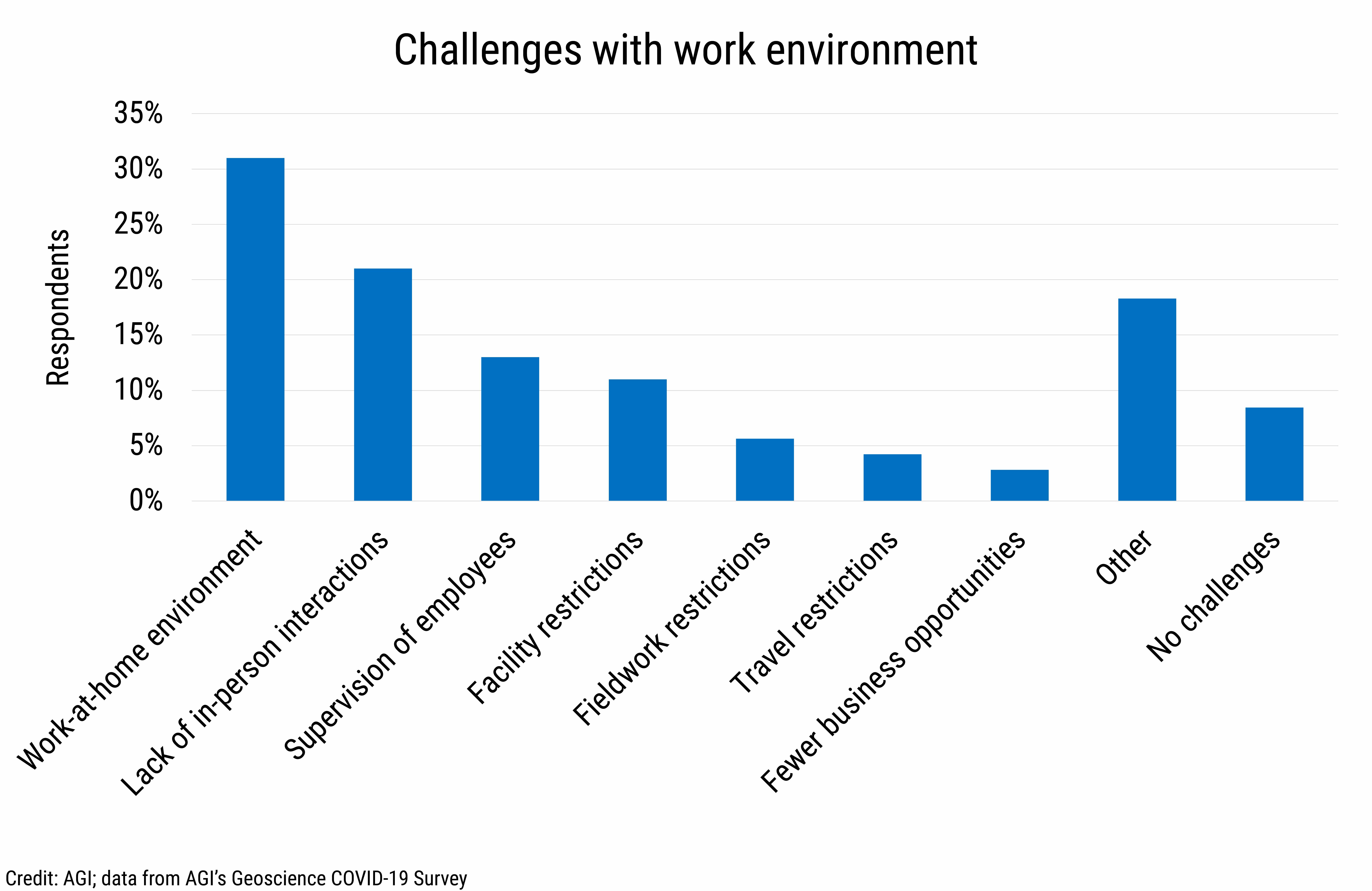 DB_2021-007 chart 06: Challenges with work environment (Credit: AGI; data from AGI&#039;s Geoscience COVID-19 Survey)