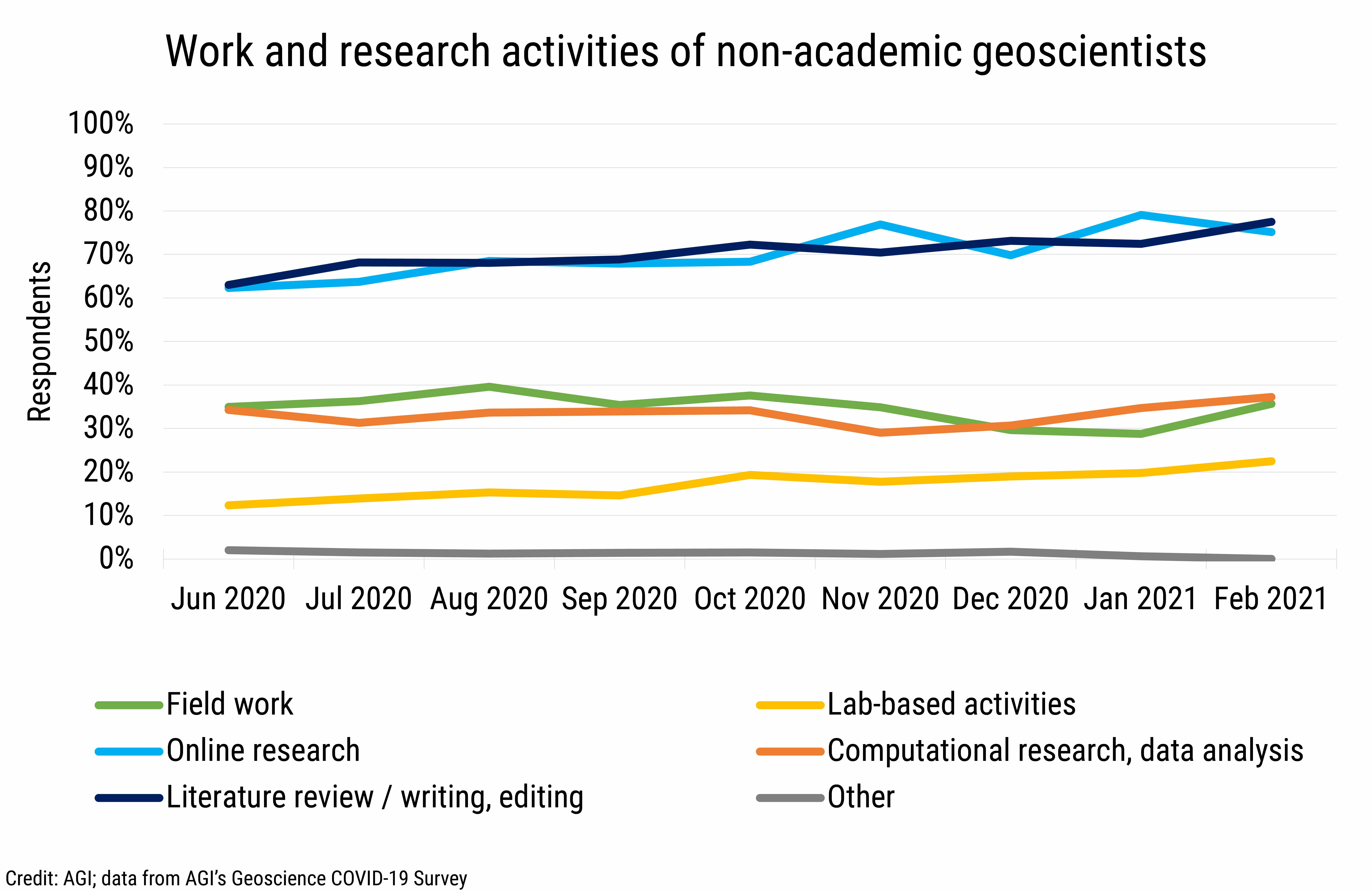 DB_2021-008 chart 01: Work and research activities of non-academic geoscientists (Credit: AGI; data from AGI&#039;s Geoscience COVID-19 Survey)