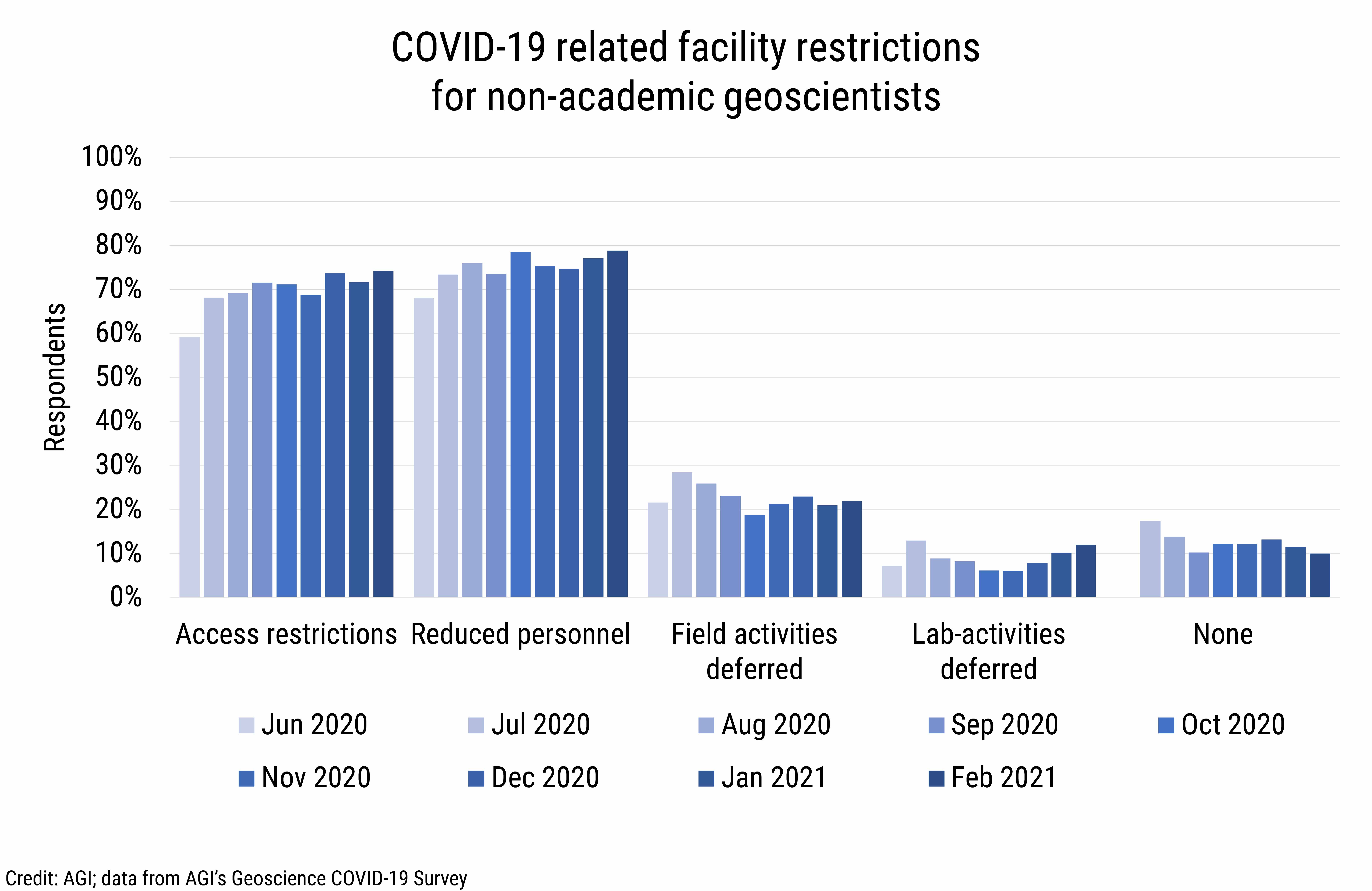 DB_2021-008 chart 02: COVID-19 related facility restrictions for non-academic geoscientists (Credit: AGI; data from AGI&#039;s Geoscience COVID-19 Survey)