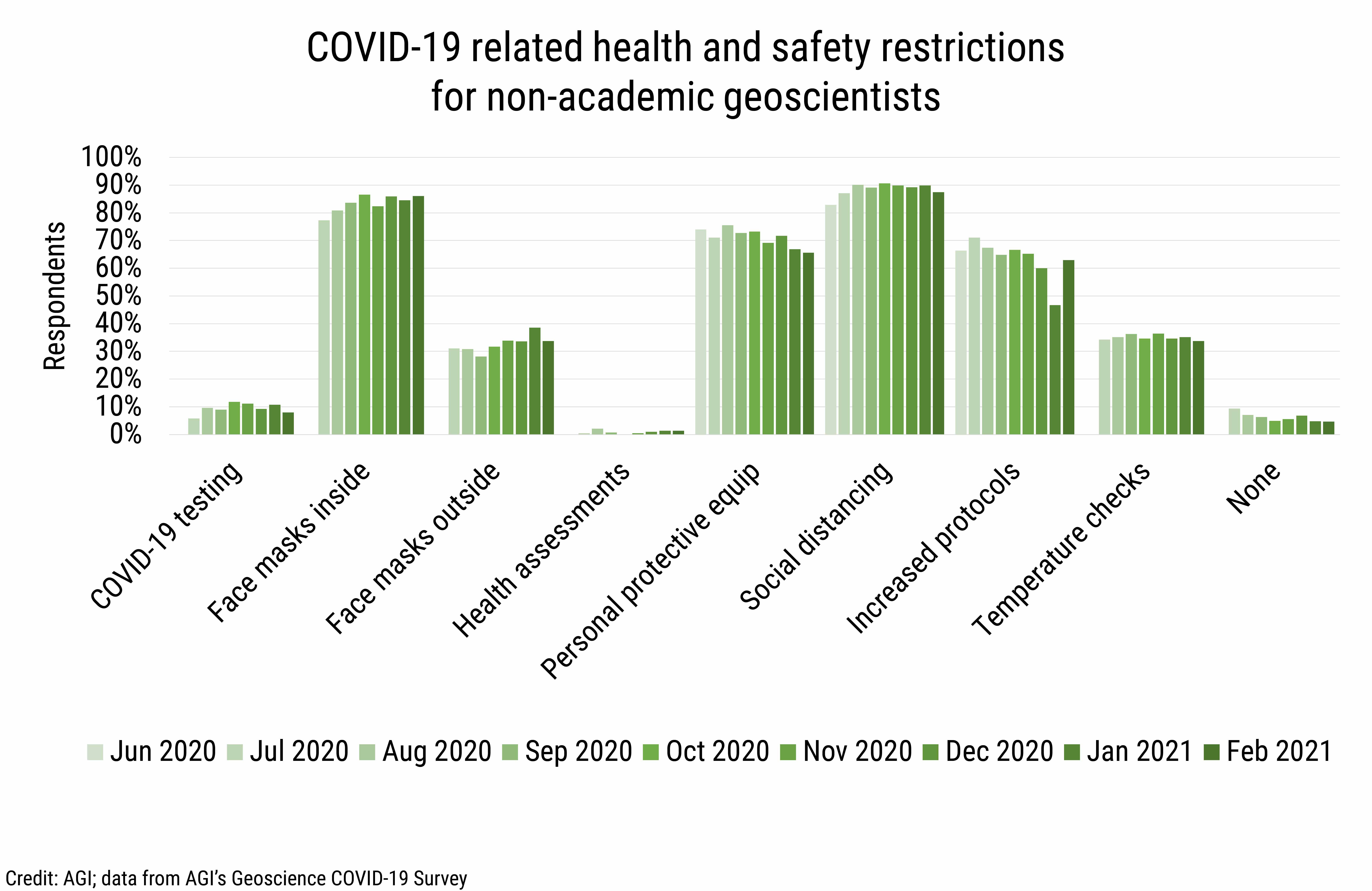 DB_2021-008 chart 03: COVID-19 related health and safety restrictions for non-academic geoscientists (Credit: AGI; data from AGI&#039;s Geoscience COVID-19 Survey)
