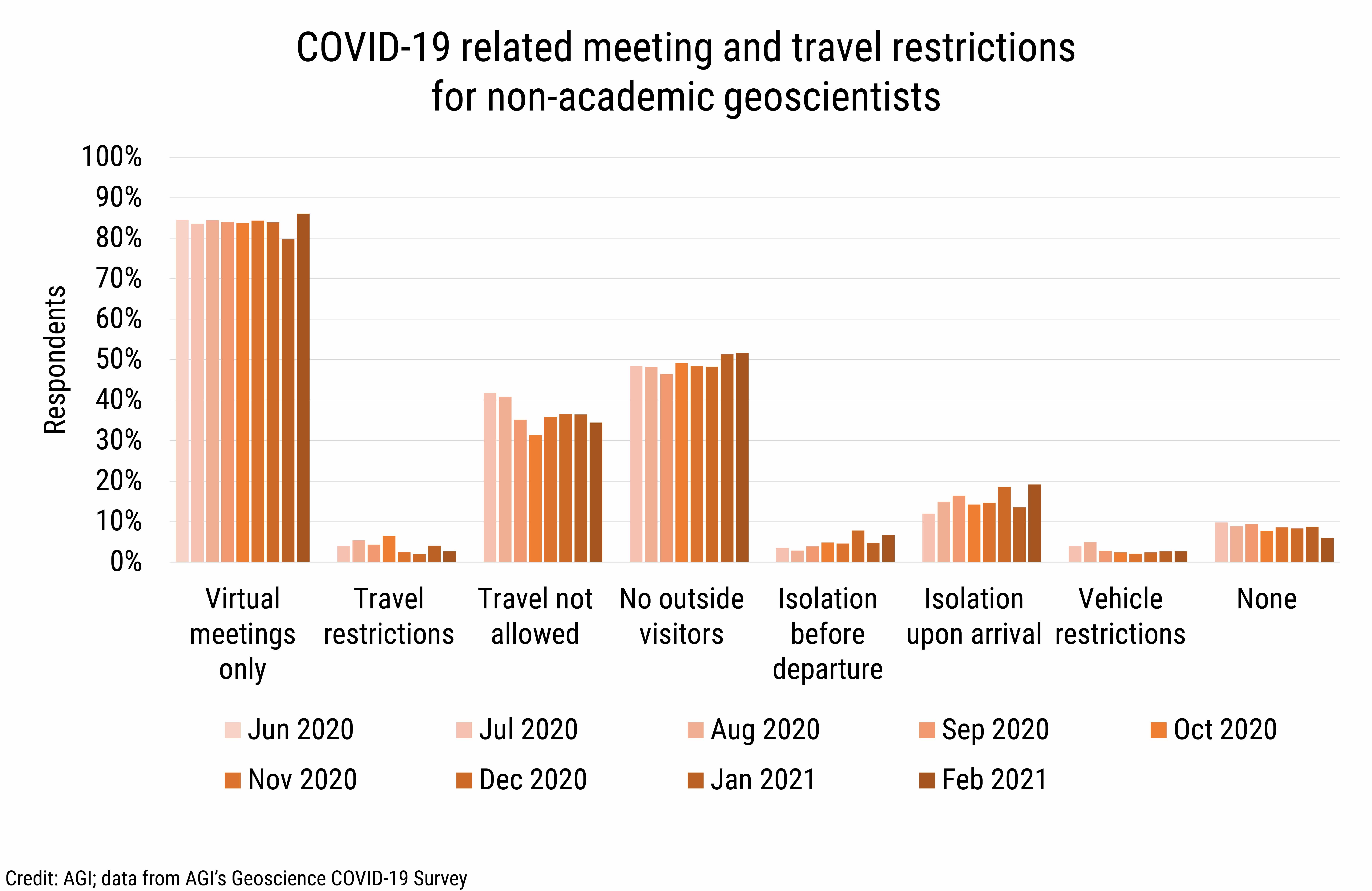DB_2021-008 chart 04: COVID-19 related meeting and travel restrictions for non-academic geoscientists (Credit: AGI; data from AGI&#039;s Geoscience COVID-19 Survey)