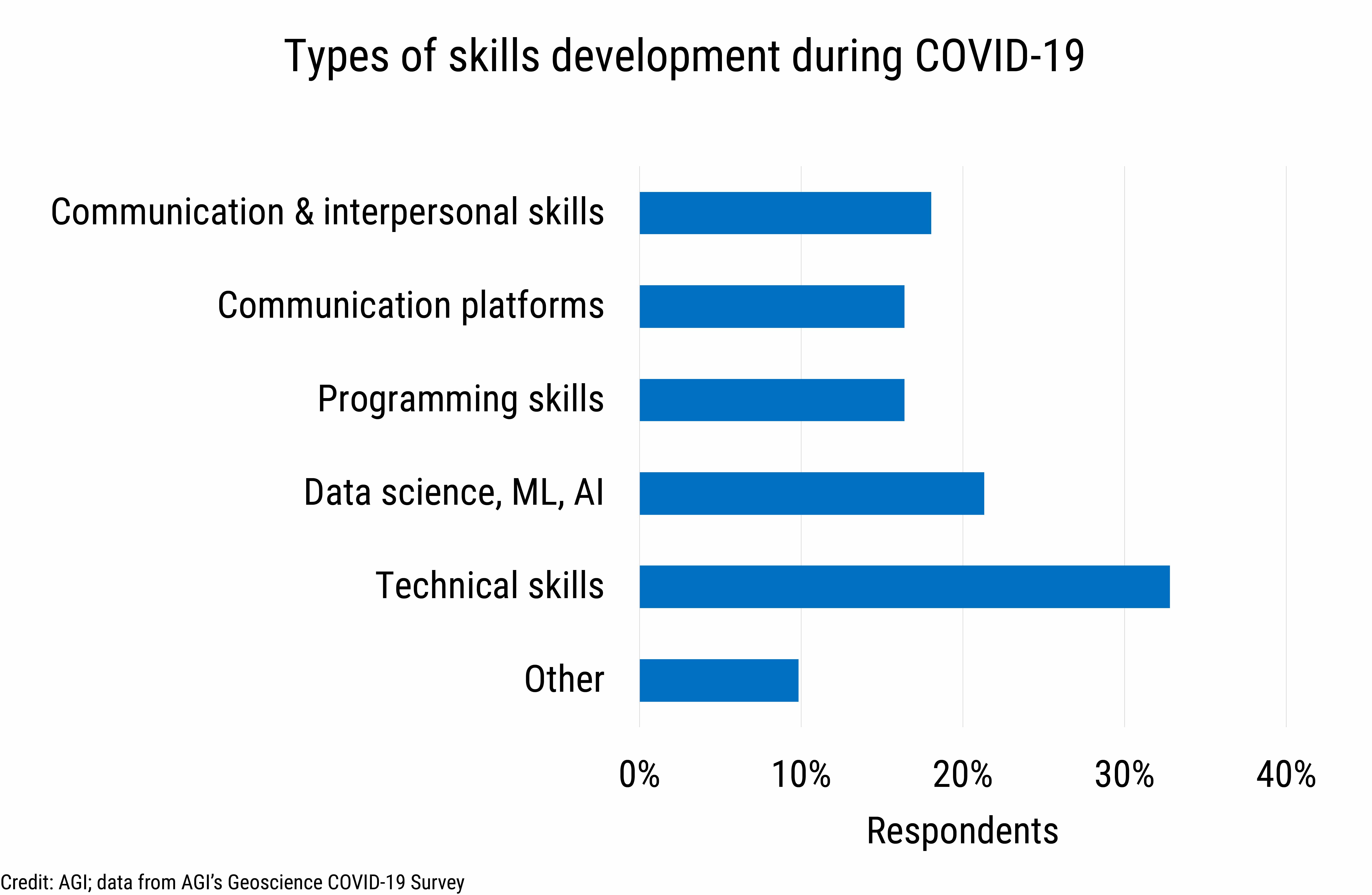 DB_2021-009 chart 01: Types of skills development during COVID-19 (Credit: AGI; data from AGI&#039;s Geoscience COVID-19 Survey)