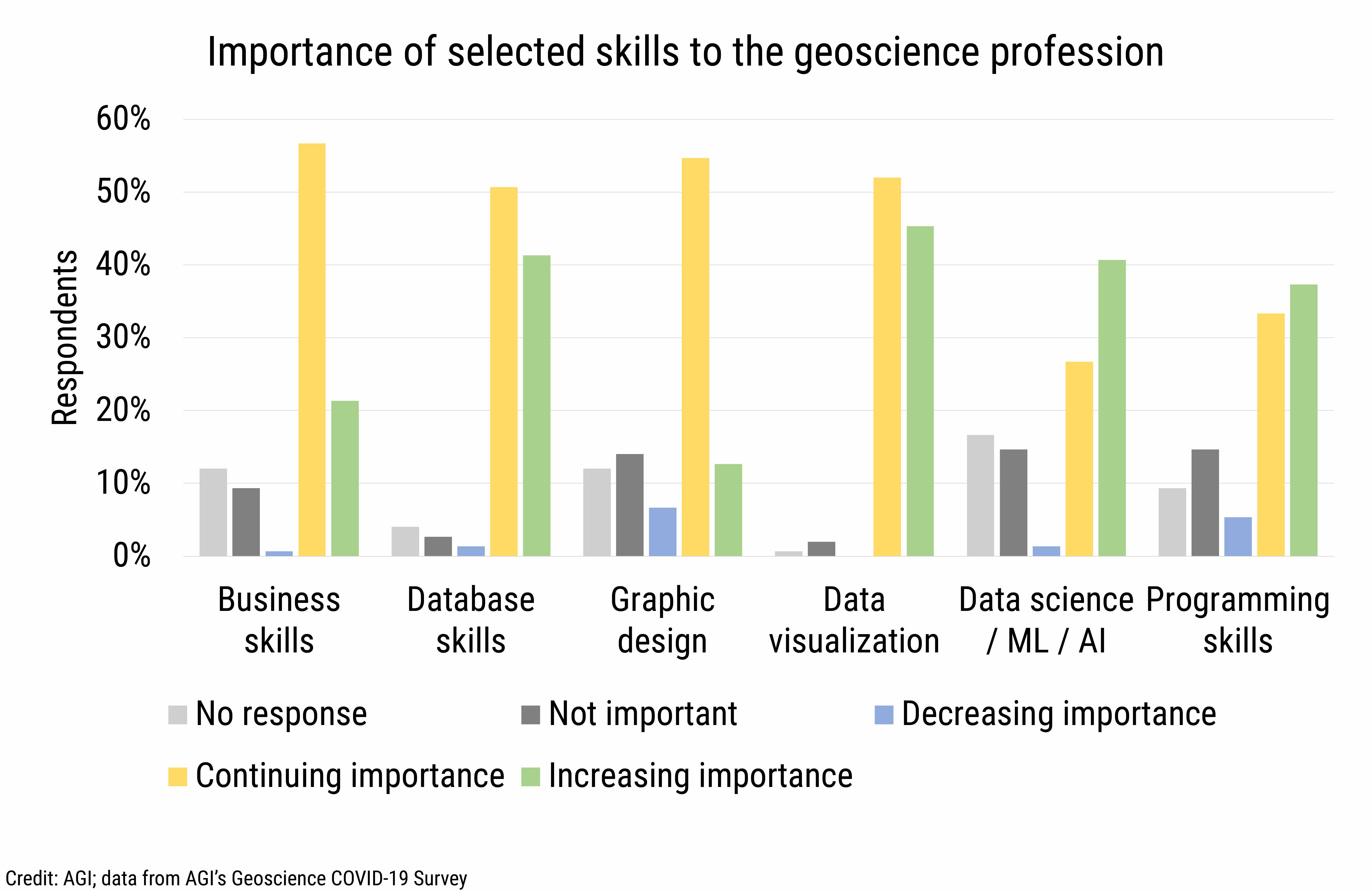 DB_2021-009 chart 02: Importance of selected skills to the geoscience profession (Credit: AGI; data from AGI&#039;s Geoscience COVID-19 Survey)