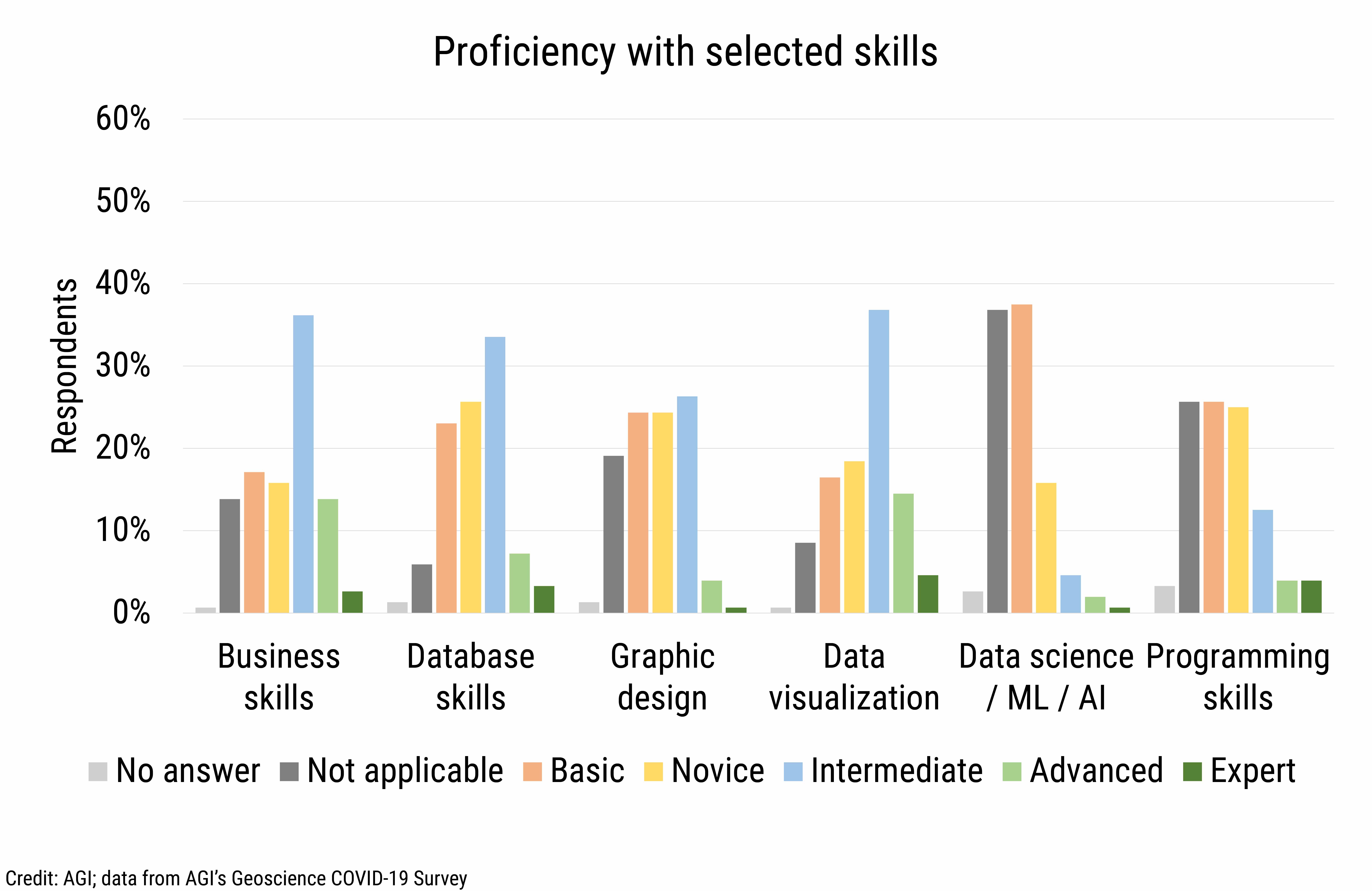 DB_2021-009 chart 03: Proficiency with selected skills (Credit: AGI; data from AGI&#039;s Geoscience COVID-19 Survey)