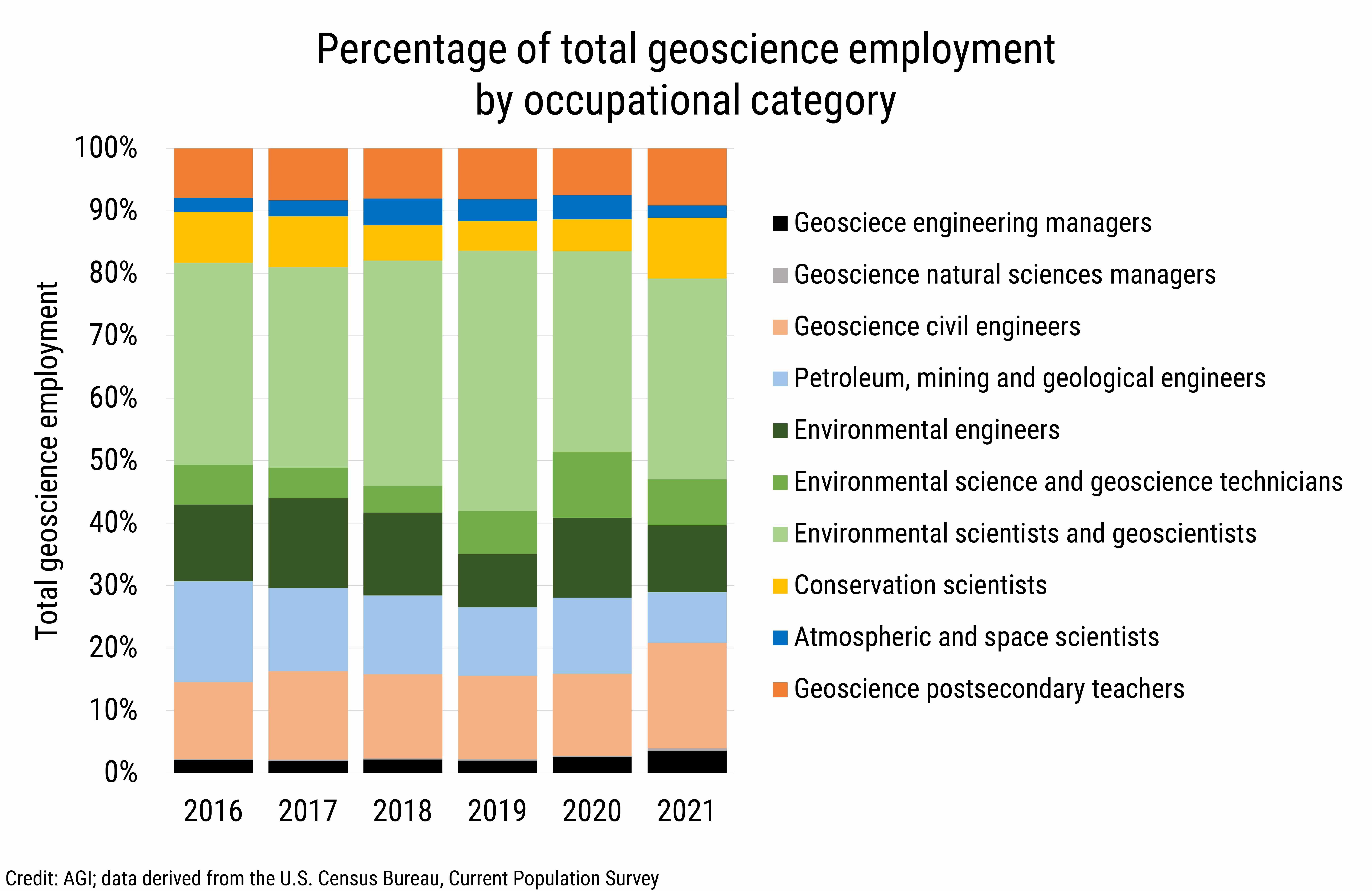DB_2021-010 chart 02: Percentage of total geoscience employment by occupational category (Credit: AGI, data derived from the U.S. Census Bureau, Current Population Survey)