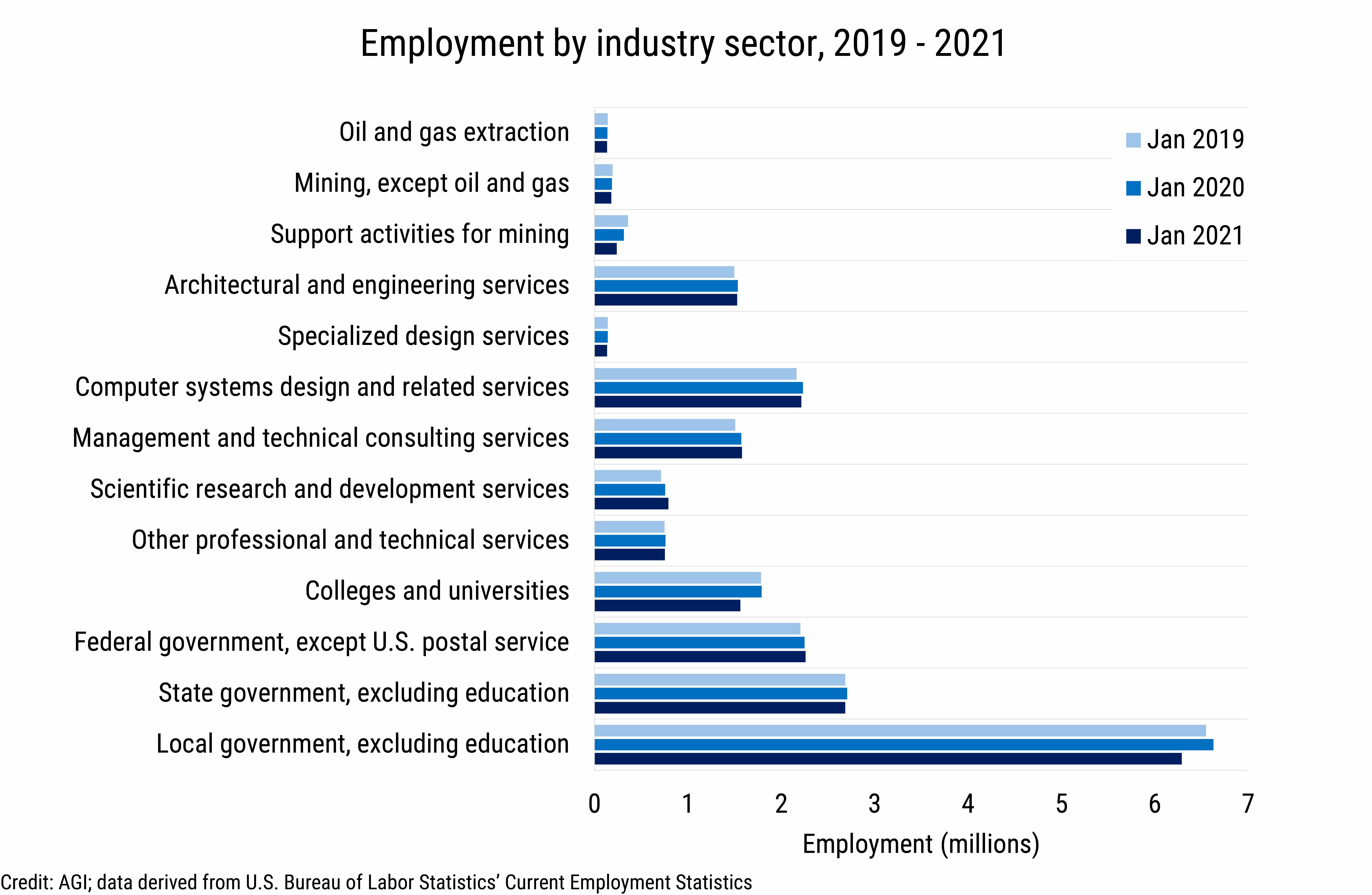 DB_2021-010 chart 03: Employment by industry sector, 2019 - 2021 (Credit: AGI, data derived from the U.S. Bureau of Labor Statistics, Current Employment Statistics)