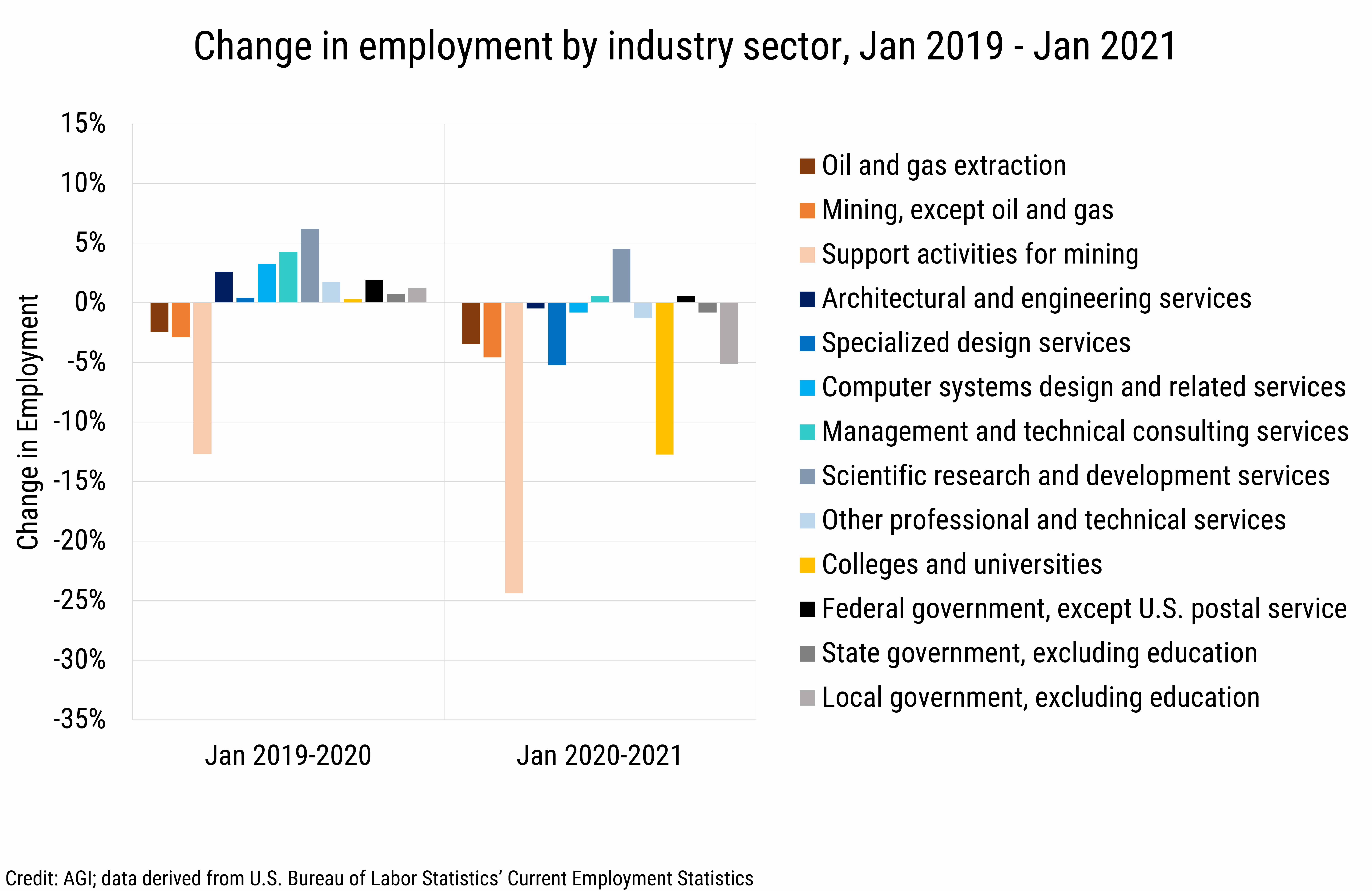 DB_2021-010 chart 04: Change in employment by industry sector, Jan 2019 - Jan 2021 (Credit: AGI, data derived from the U.S. Bureau of Labor Statistics, Current Employment Statistics)
