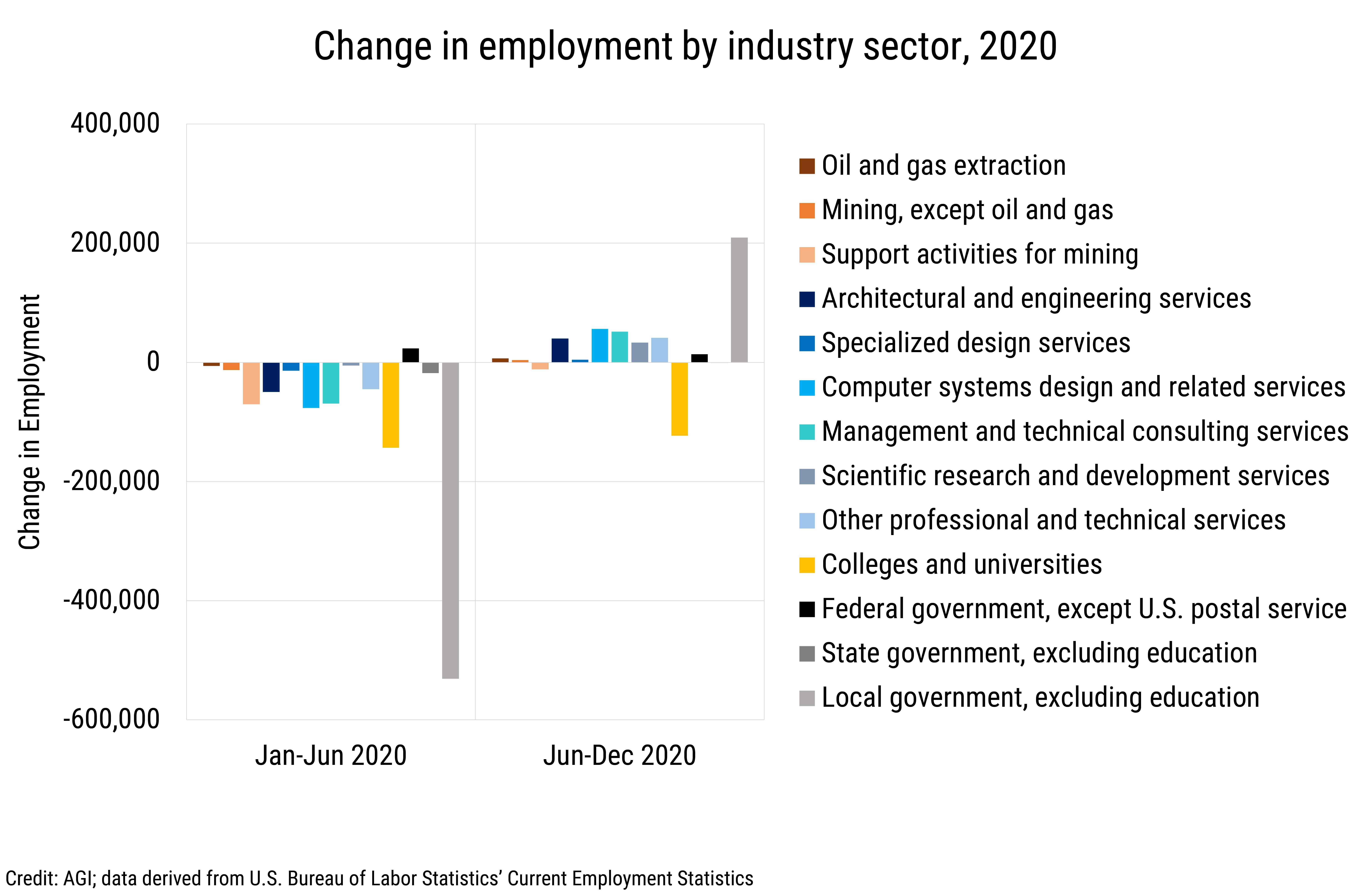 DB_2021-010 chart 05: Change in employment by industry sector, 2020 (Credit: AGI, data derived from the U.S. Bureau of Labor Statistics, Current Employment Statistics)