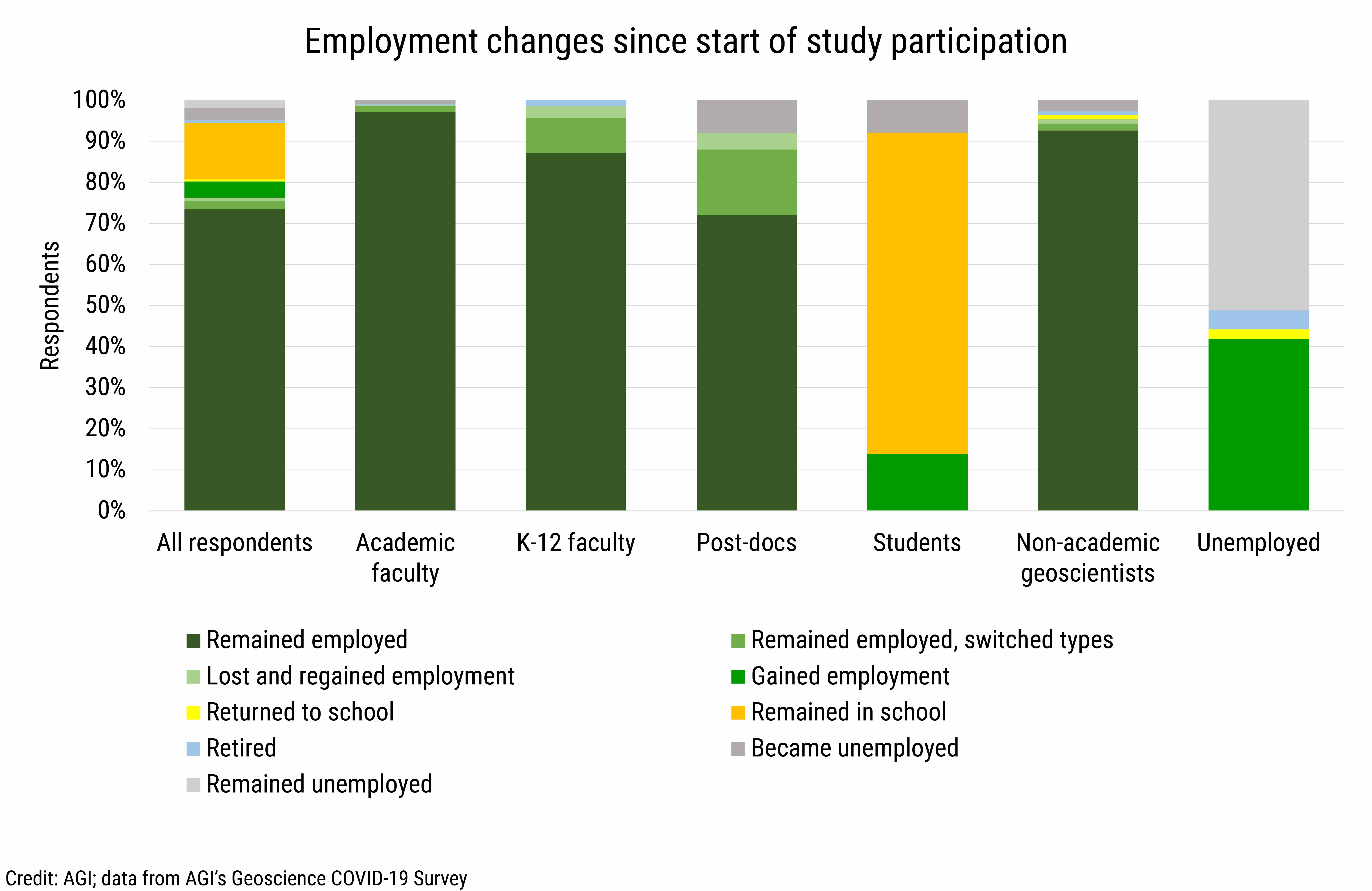 DB_2021-001 chart 01: Employment changes since start of study participation (Credit: AGI; data from AGI&#039;s Geoscience COVID-19 Survey)